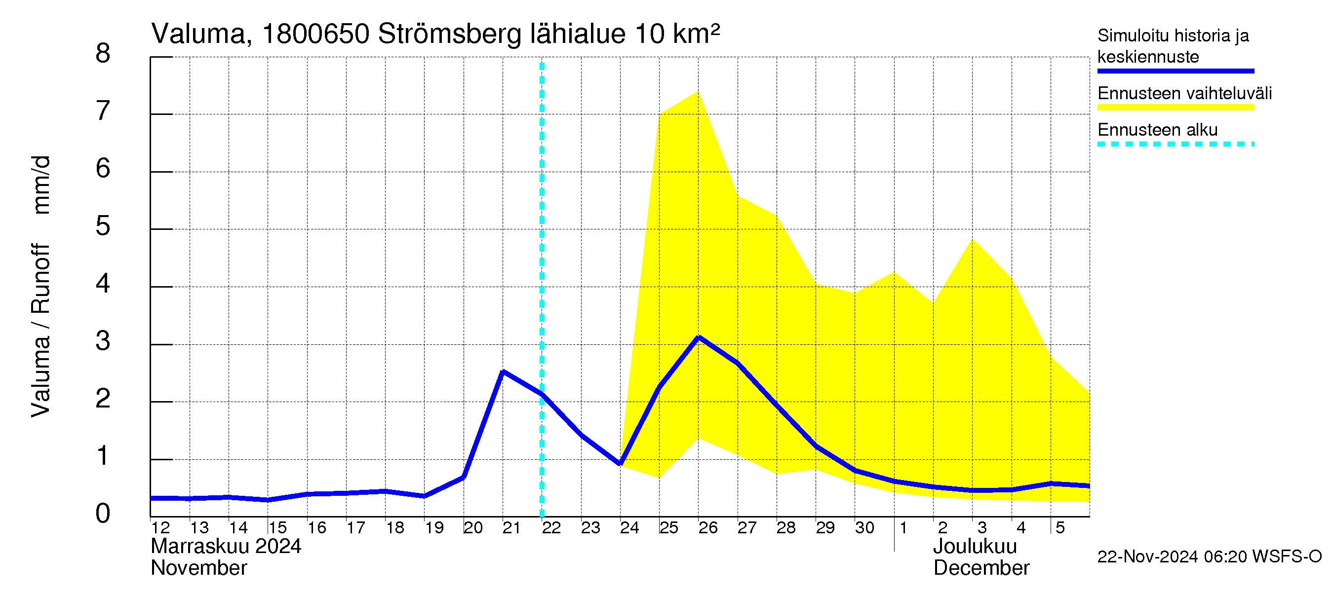 Porvoonjoen vesistöalue - Strömsberg: Valuma