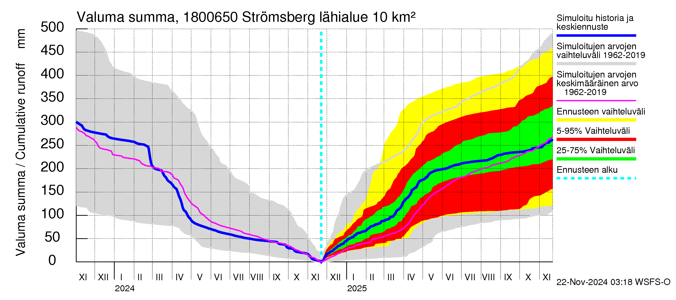 Porvoonjoen vesistöalue - Strömsberg: Valuma - summa