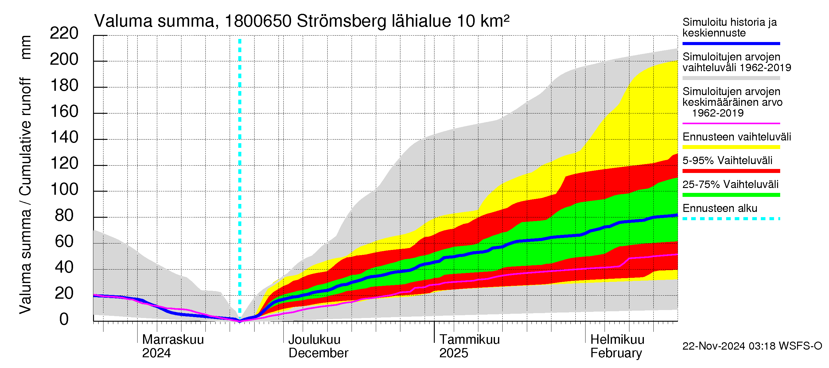 Porvoonjoen vesistöalue - Strömsberg: Valuma - summa