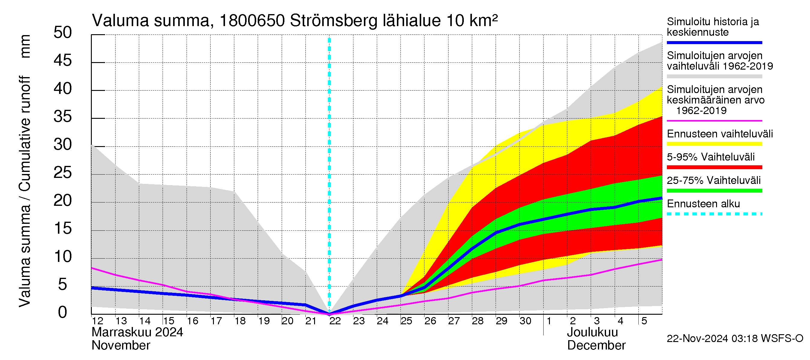 Porvoonjoen vesistöalue - Strömsberg: Valuma - summa