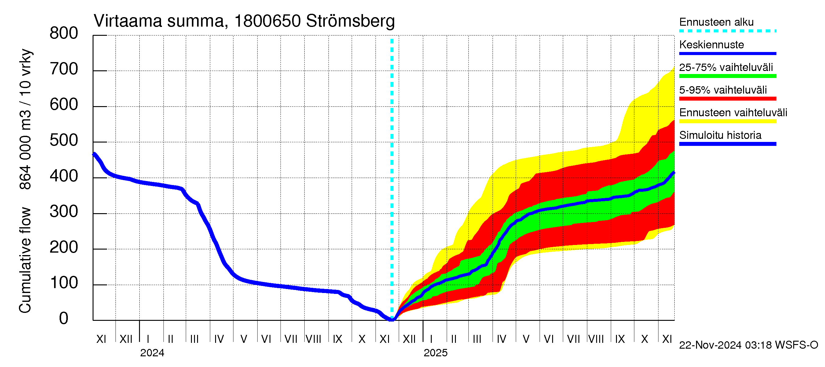 Porvoonjoen vesistöalue - Strömsberg: Virtaama / juoksutus - summa