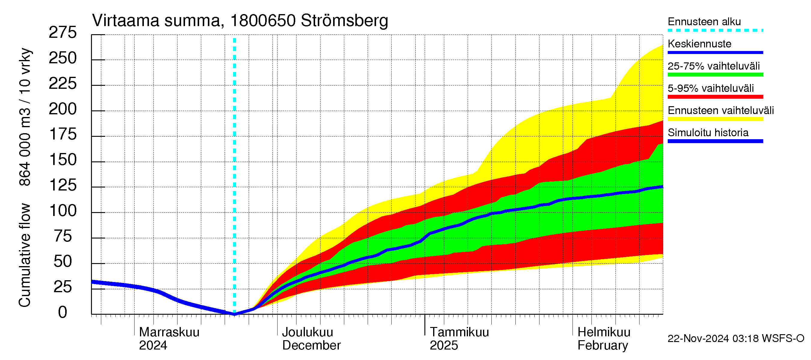 Porvoonjoen vesistöalue - Strömsberg: Virtaama / juoksutus - summa