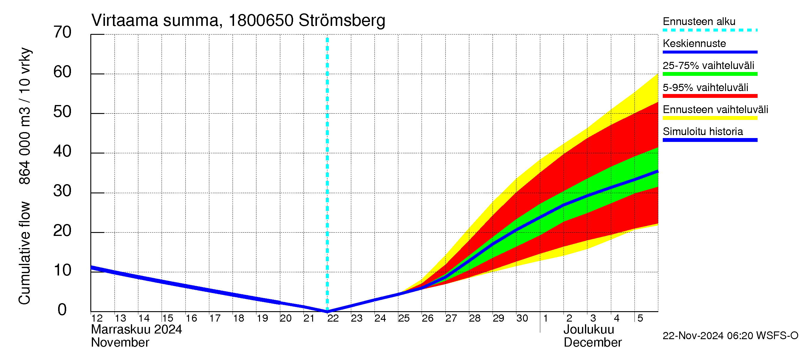 Porvoonjoen vesistöalue - Strömsberg: Virtaama / juoksutus - summa