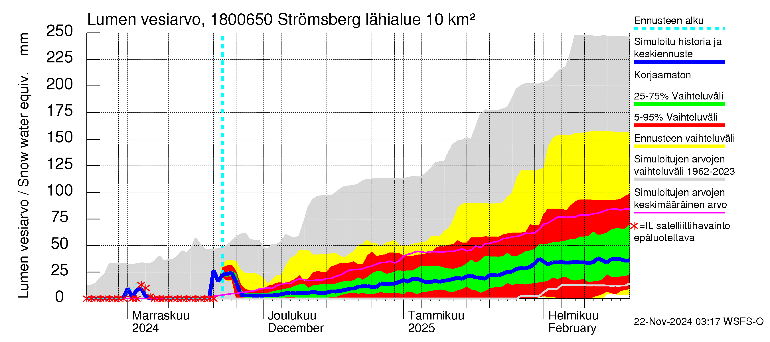 Porvoonjoen vesistöalue - Strömsberg: Lumen vesiarvo