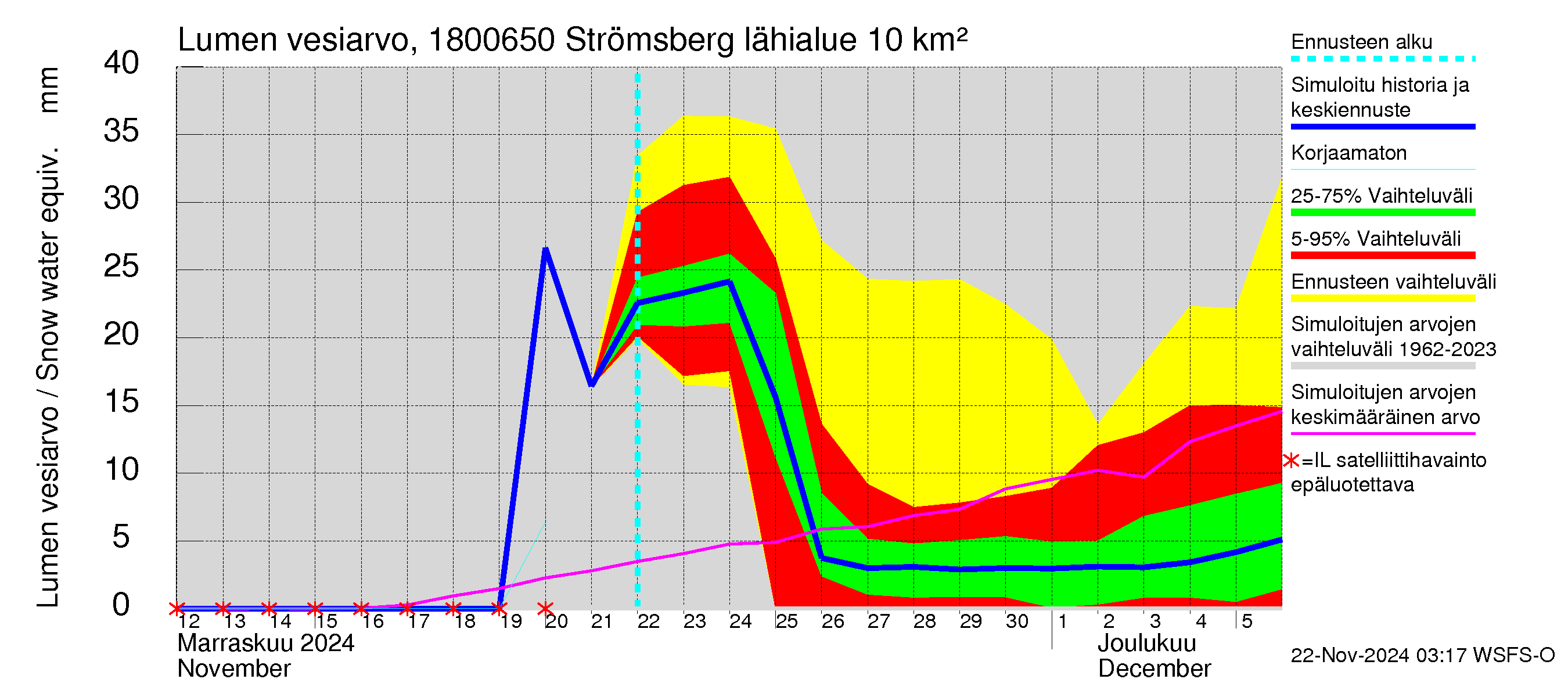 Porvoonjoen vesistöalue - Strömsberg: Lumen vesiarvo