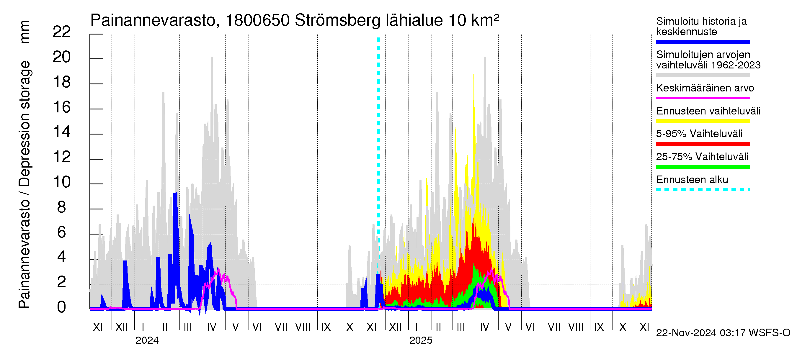 Porvoonjoen vesistöalue - Strömsberg: Painannevarasto