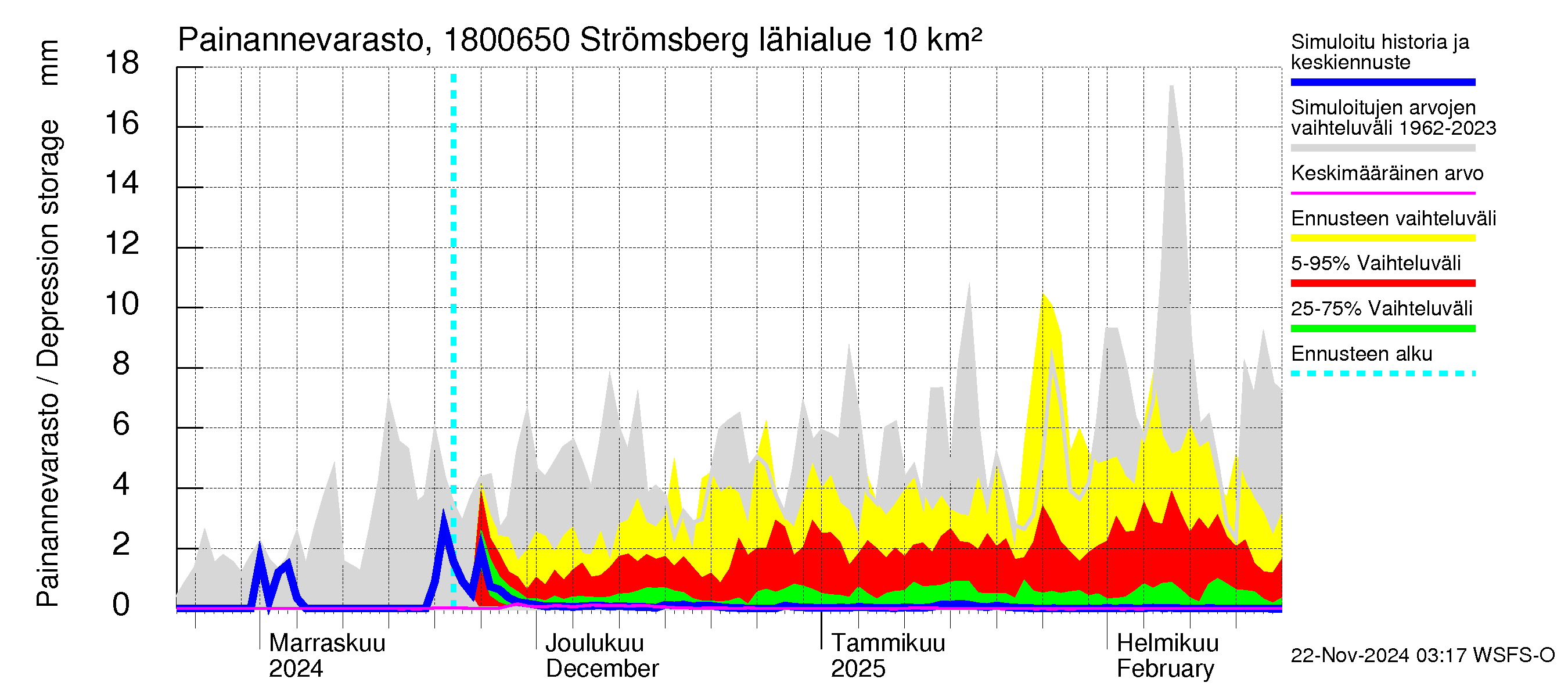 Porvoonjoen vesistöalue - Strömsberg: Painannevarasto