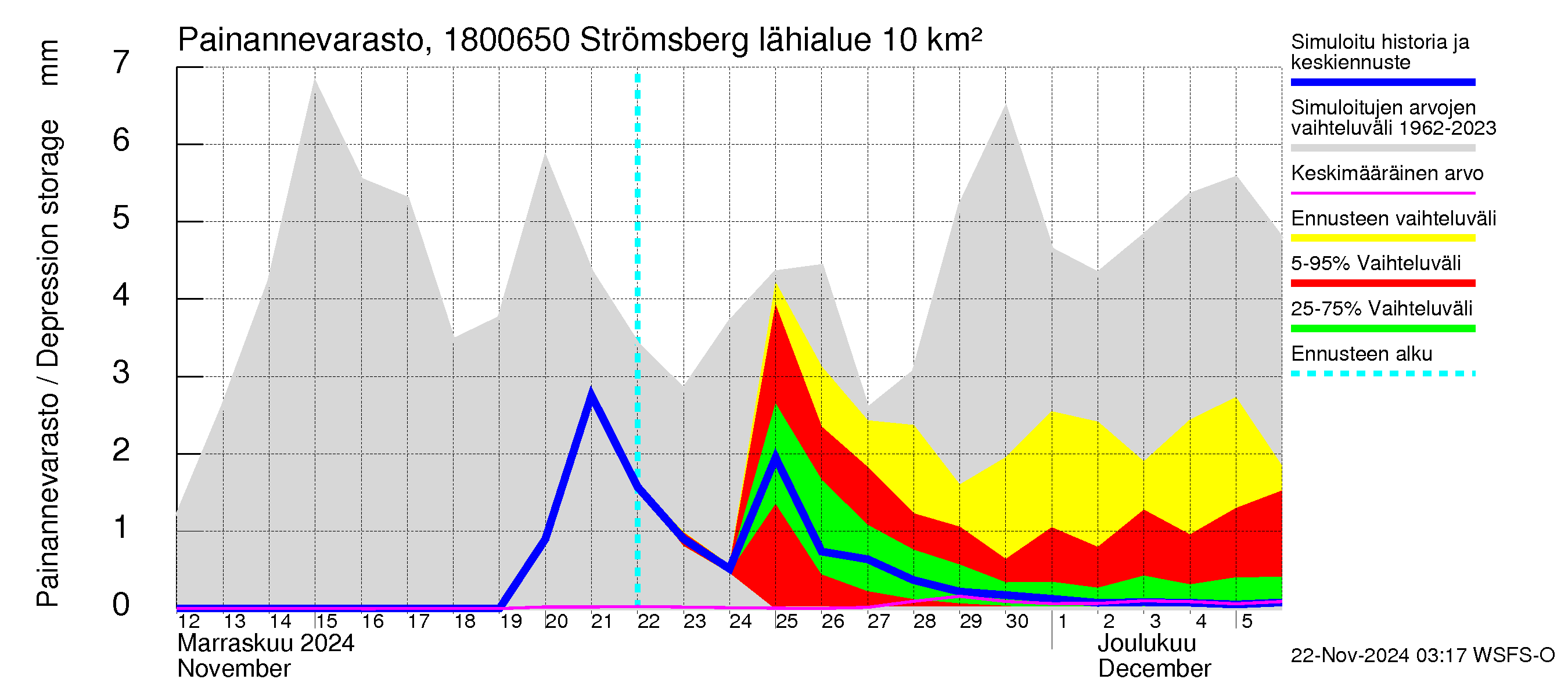 Porvoonjoen vesistöalue - Strömsberg: Painannevarasto