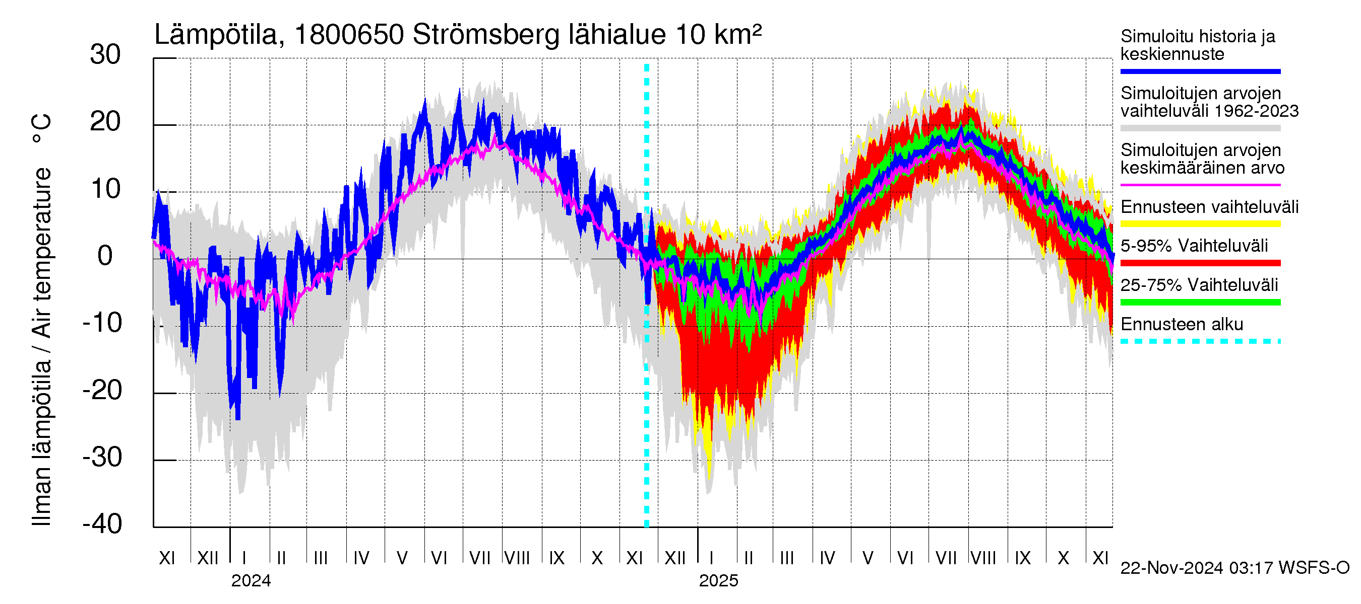 Porvoonjoen vesistöalue - Strömsberg: Ilman lämpötila