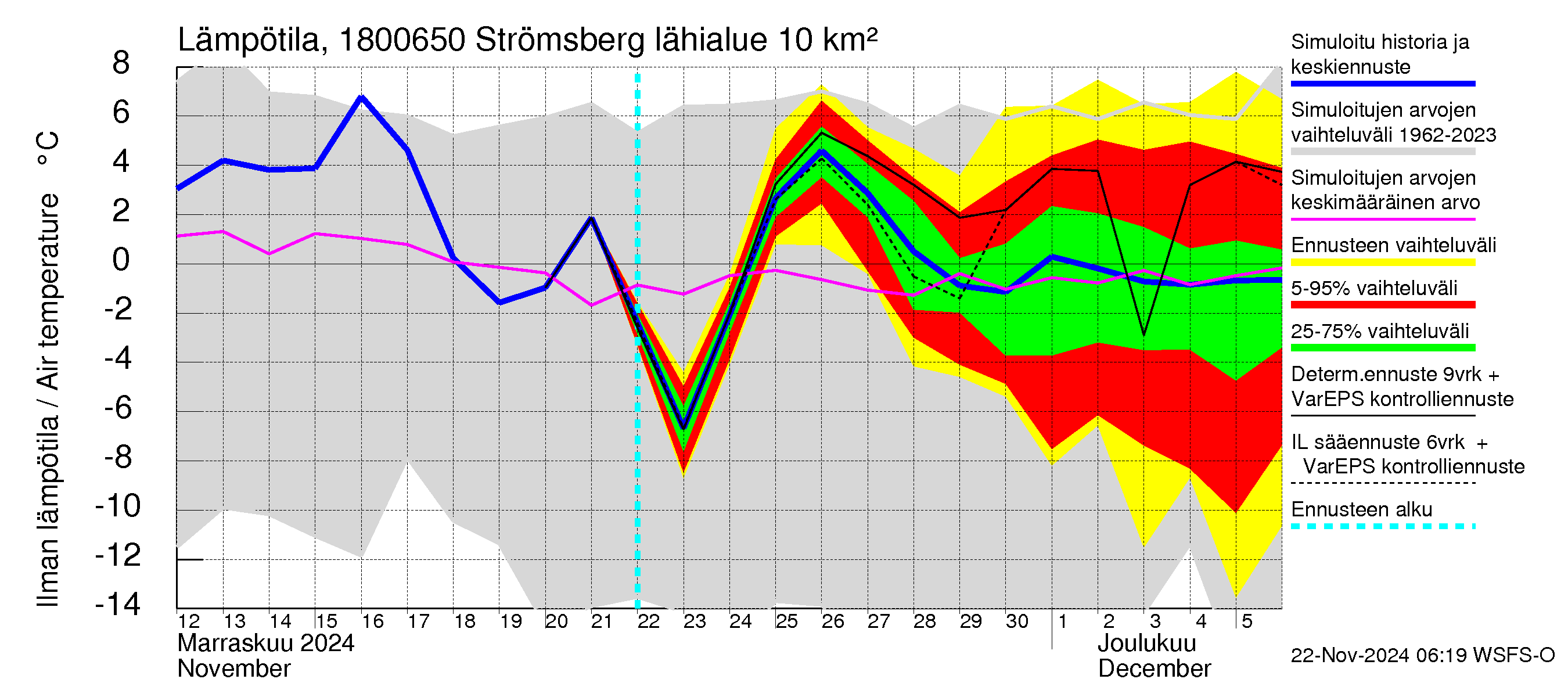 Porvoonjoen vesistöalue - Strömsberg: Ilman lämpötila