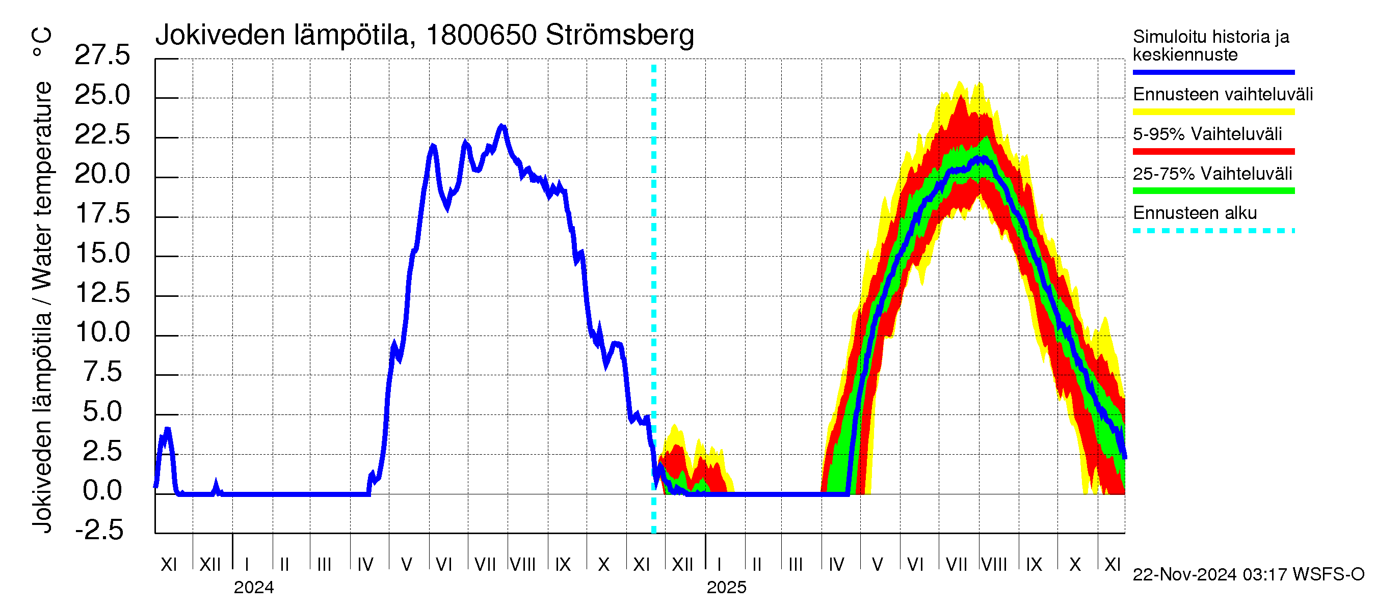 Porvoonjoen vesistöalue - Strömsberg: Jokiveden lämpötila