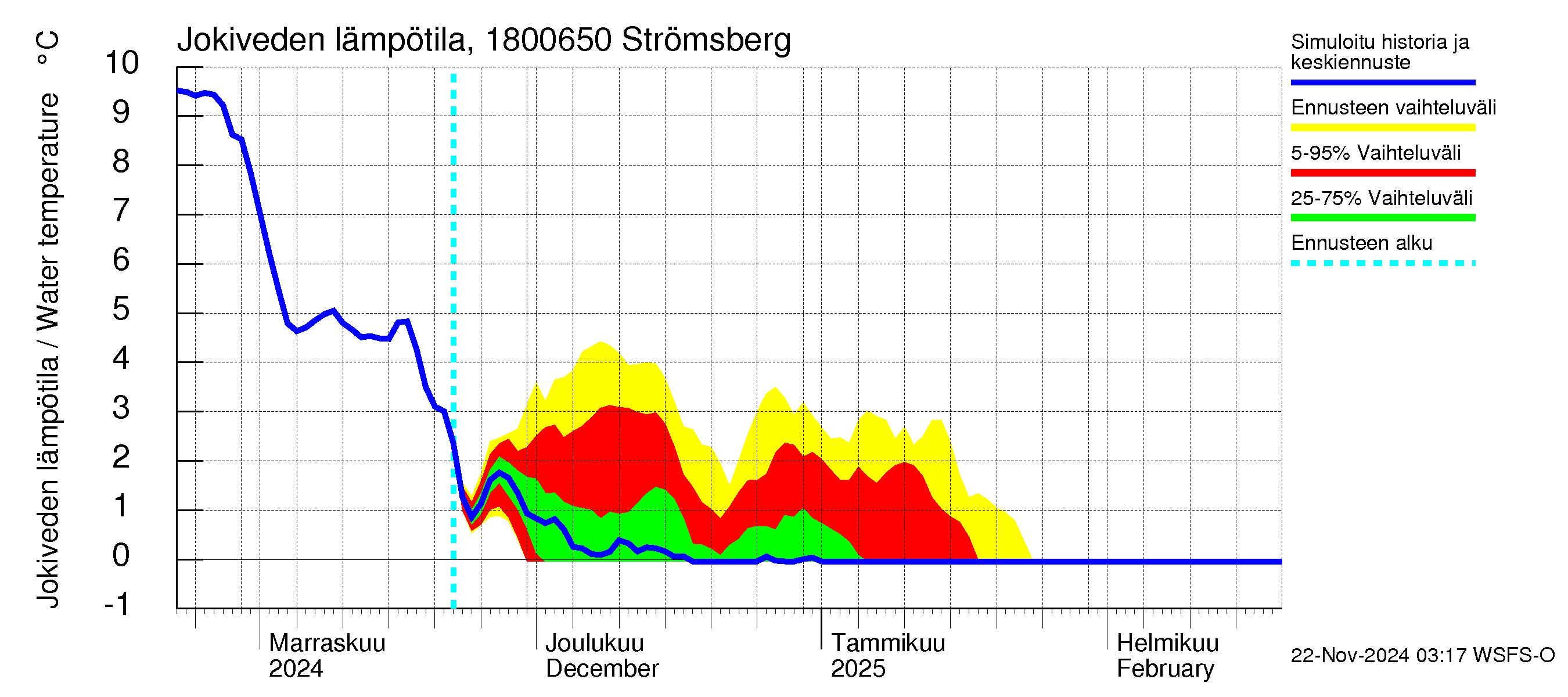 Porvoonjoen vesistöalue - Strömsberg: Jokiveden lämpötila