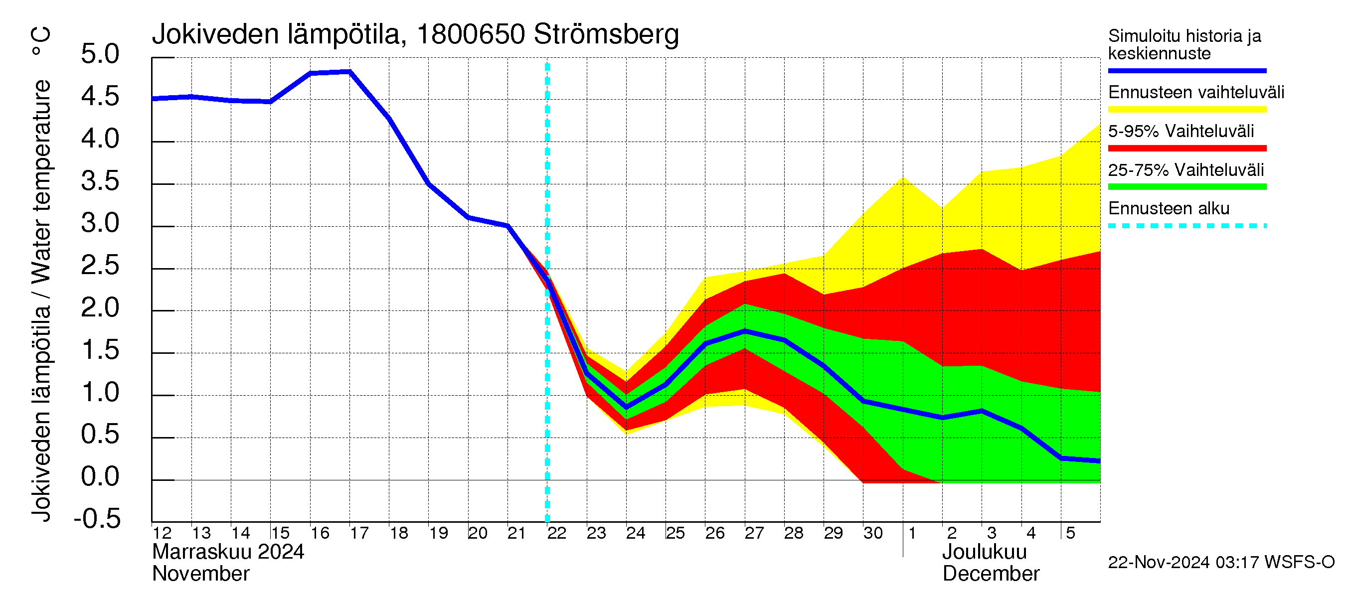 Porvoonjoen vesistöalue - Strömsberg: Jokiveden lämpötila