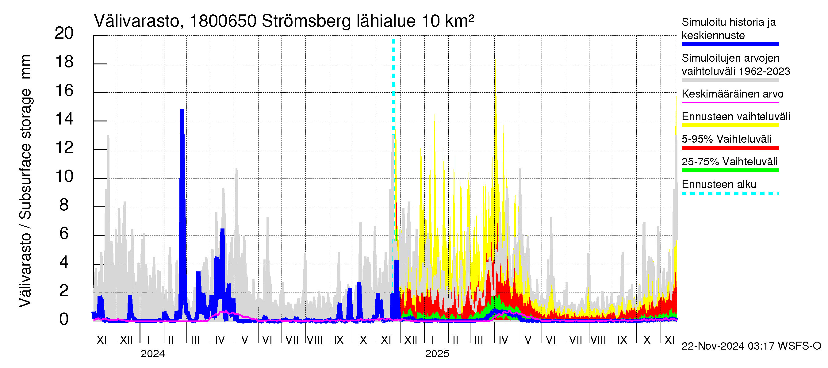 Porvoonjoen vesistöalue - Strömsberg: Välivarasto