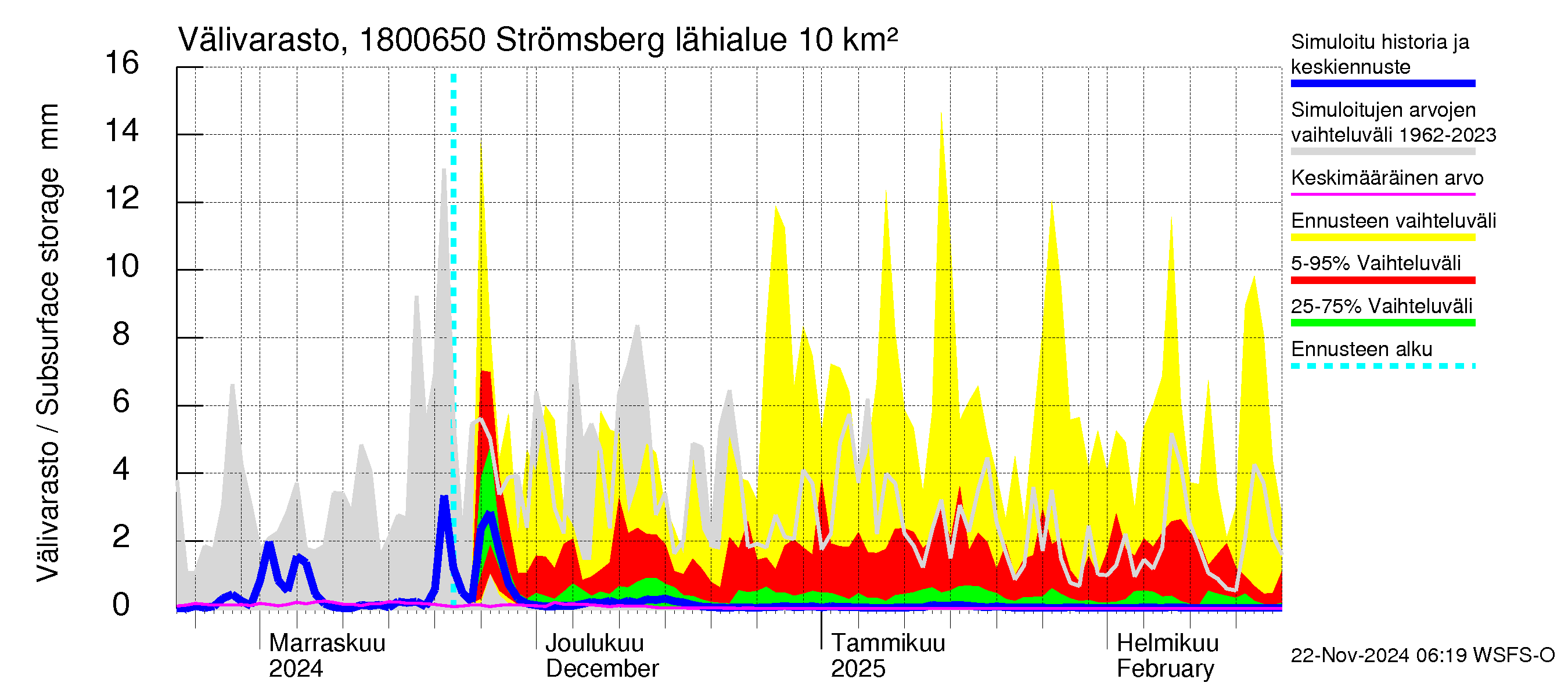 Porvoonjoen vesistöalue - Strömsberg: Välivarasto