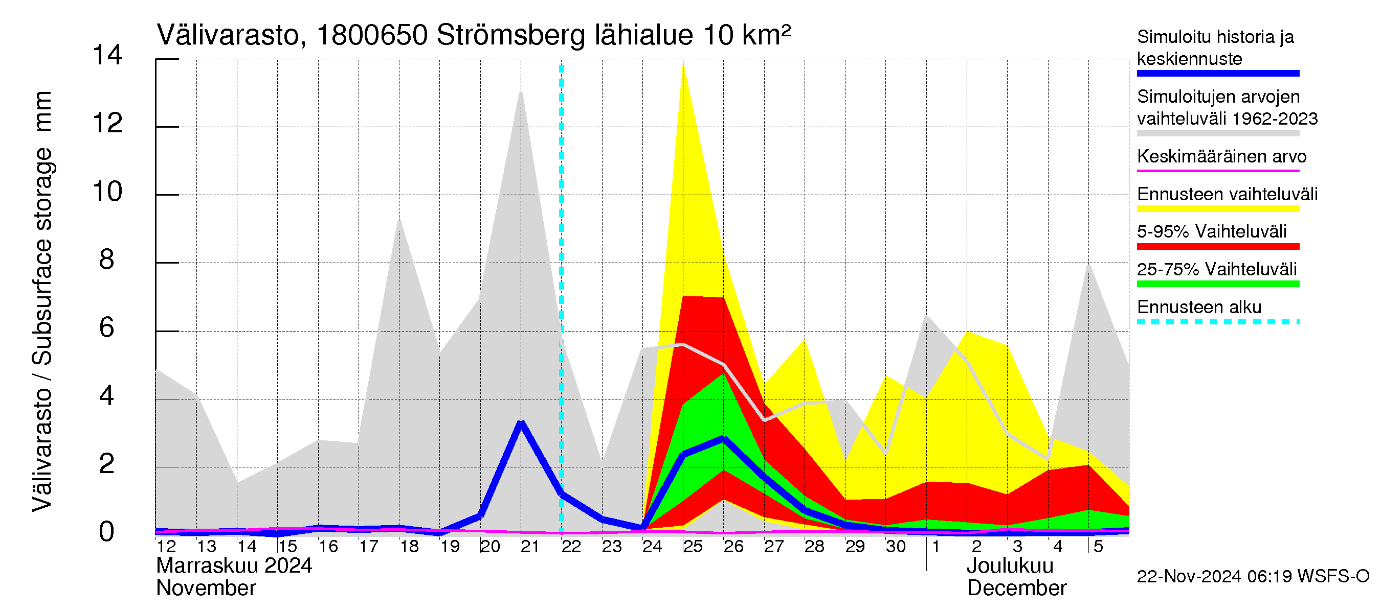 Porvoonjoen vesistöalue - Strömsberg: Välivarasto