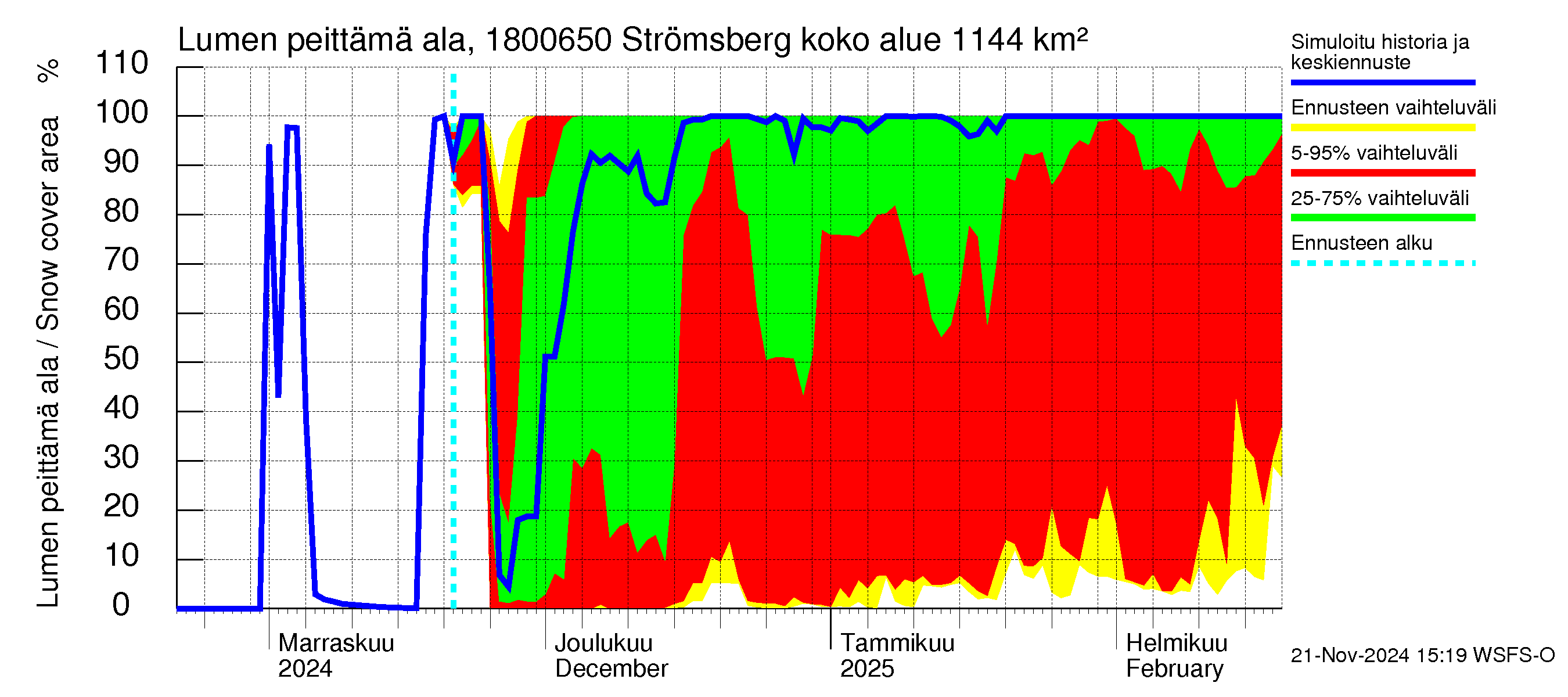 Porvoonjoen vesistöalue - Strömsberg: Lumen peittämä ala