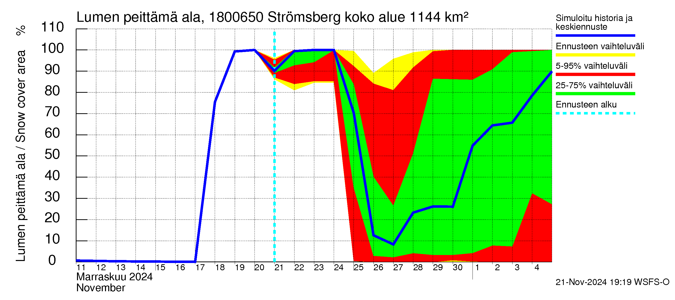 Porvoonjoen vesistöalue - Strömsberg: Lumen peittämä ala