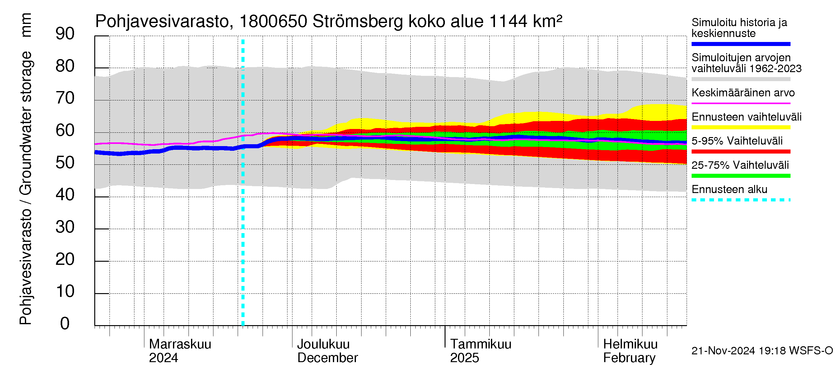 Porvoonjoen vesistöalue - Strömsberg: Pohjavesivarasto