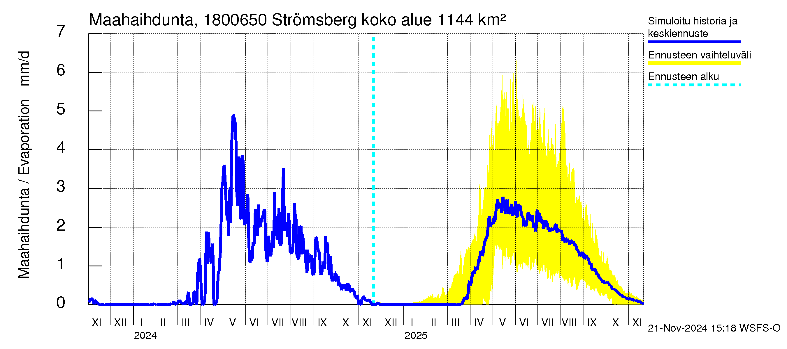 Porvoonjoen vesistöalue - Strömsberg: Haihdunta maa-alueelta