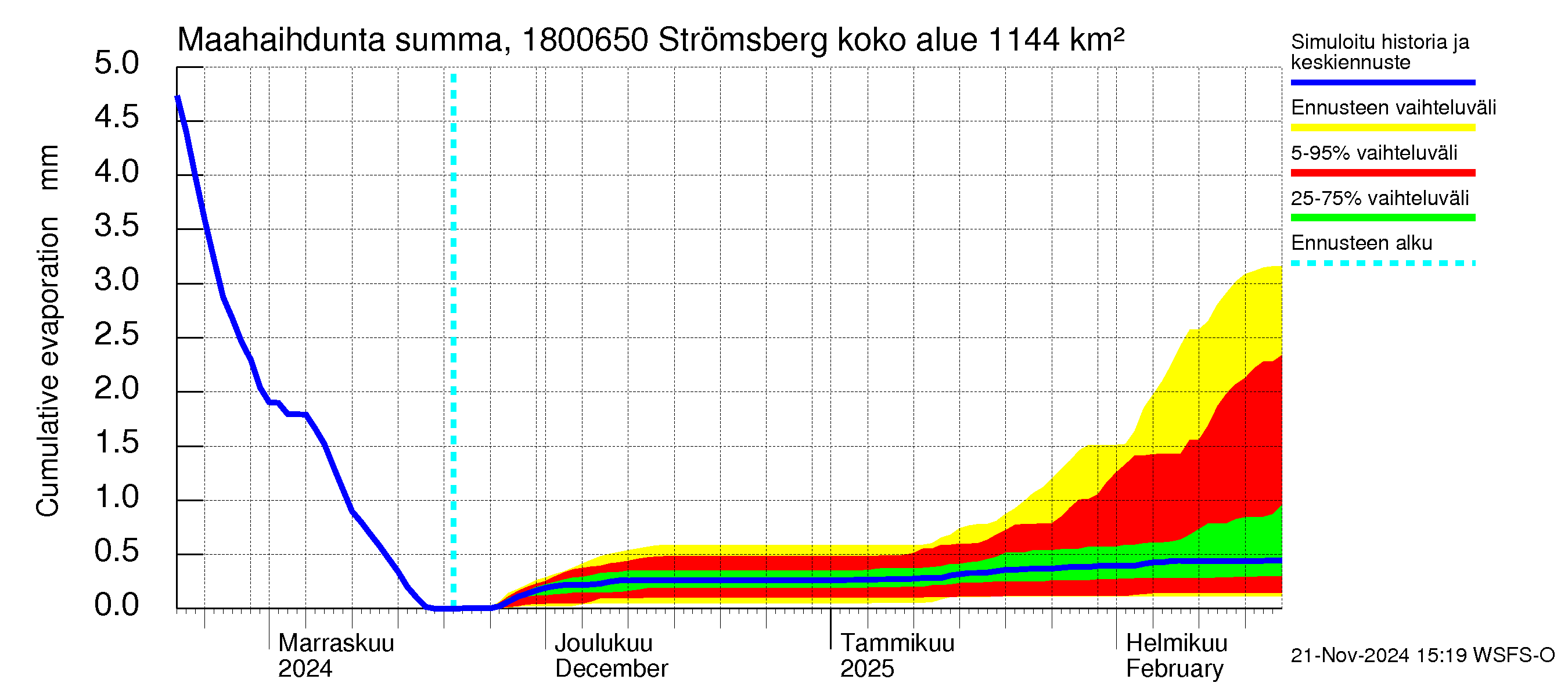 Porvoonjoen vesistöalue - Strömsberg: Haihdunta maa-alueelta - summa