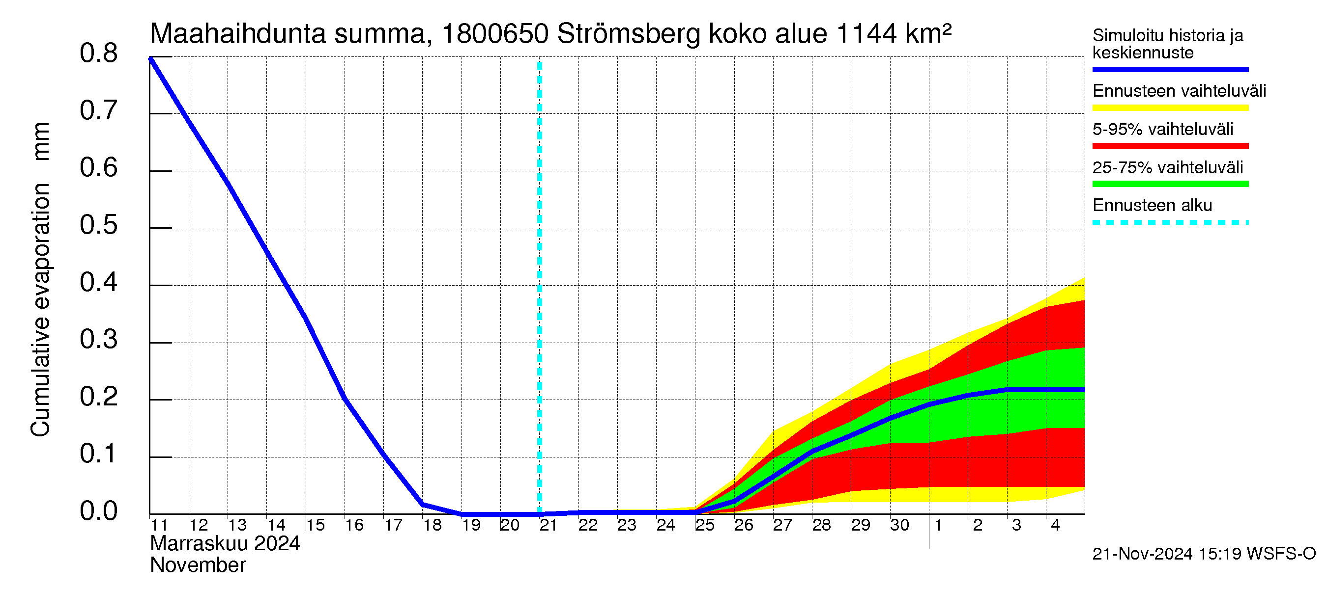 Porvoonjoen vesistöalue - Strömsberg: Haihdunta maa-alueelta - summa