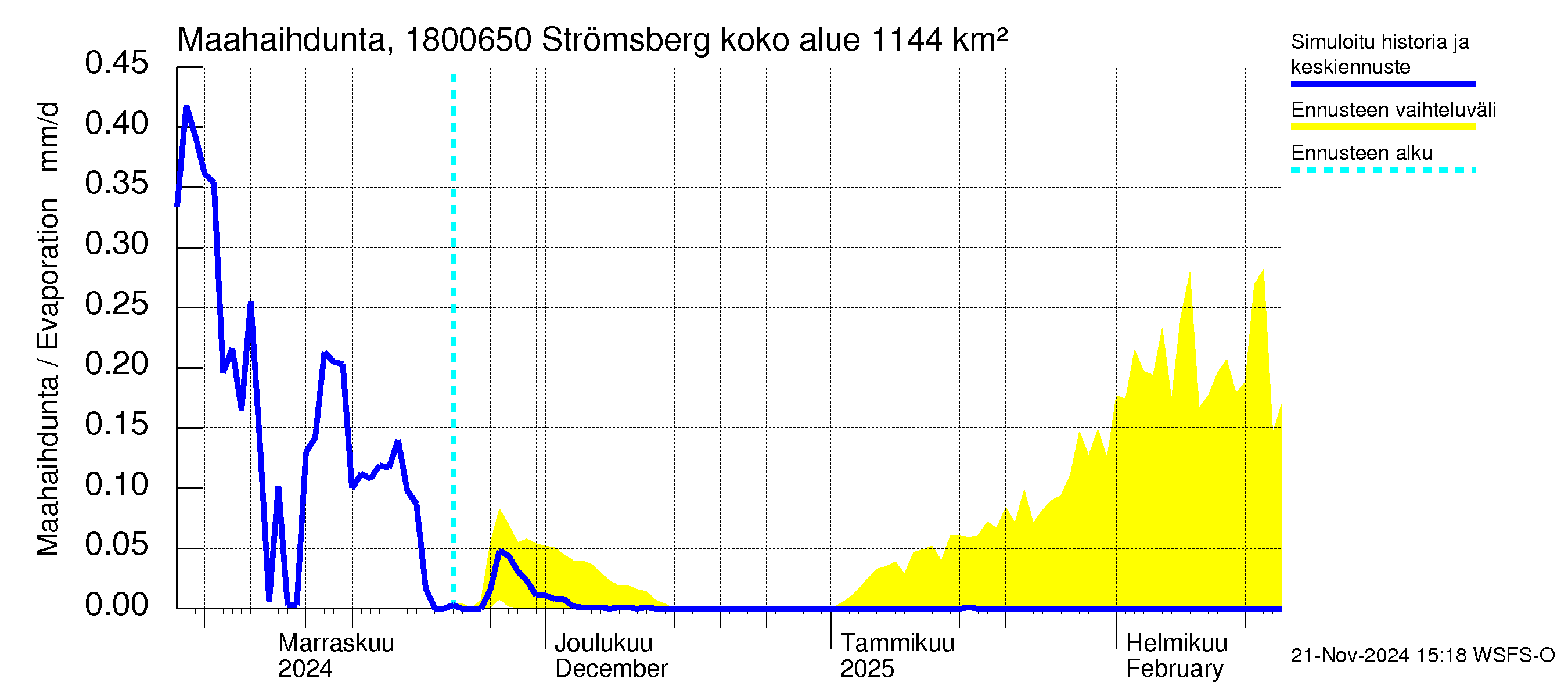 Porvoonjoen vesistöalue - Strömsberg: Haihdunta maa-alueelta