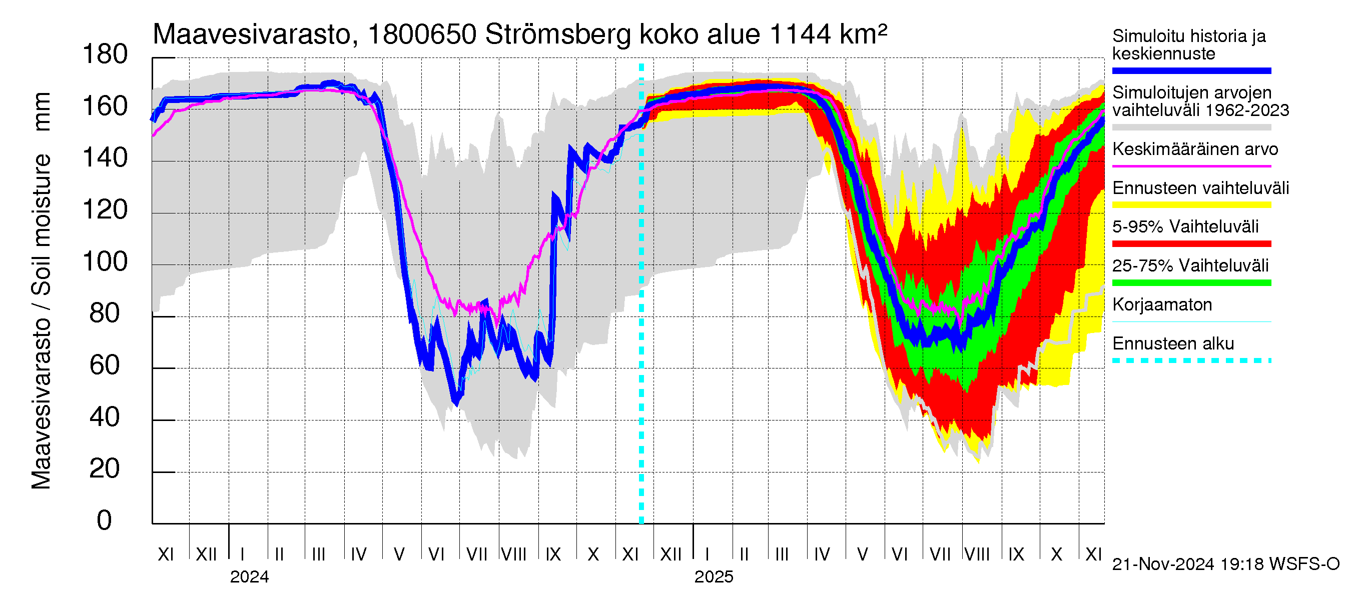 Porvoonjoen vesistöalue - Strömsberg: Maavesivarasto