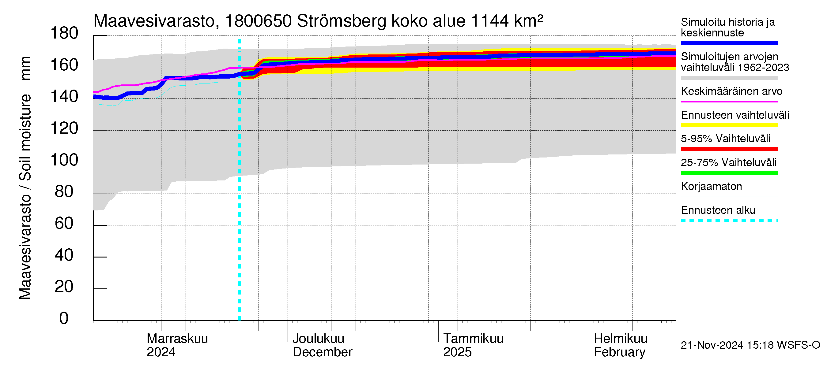 Porvoonjoen vesistöalue - Strömsberg: Maavesivarasto