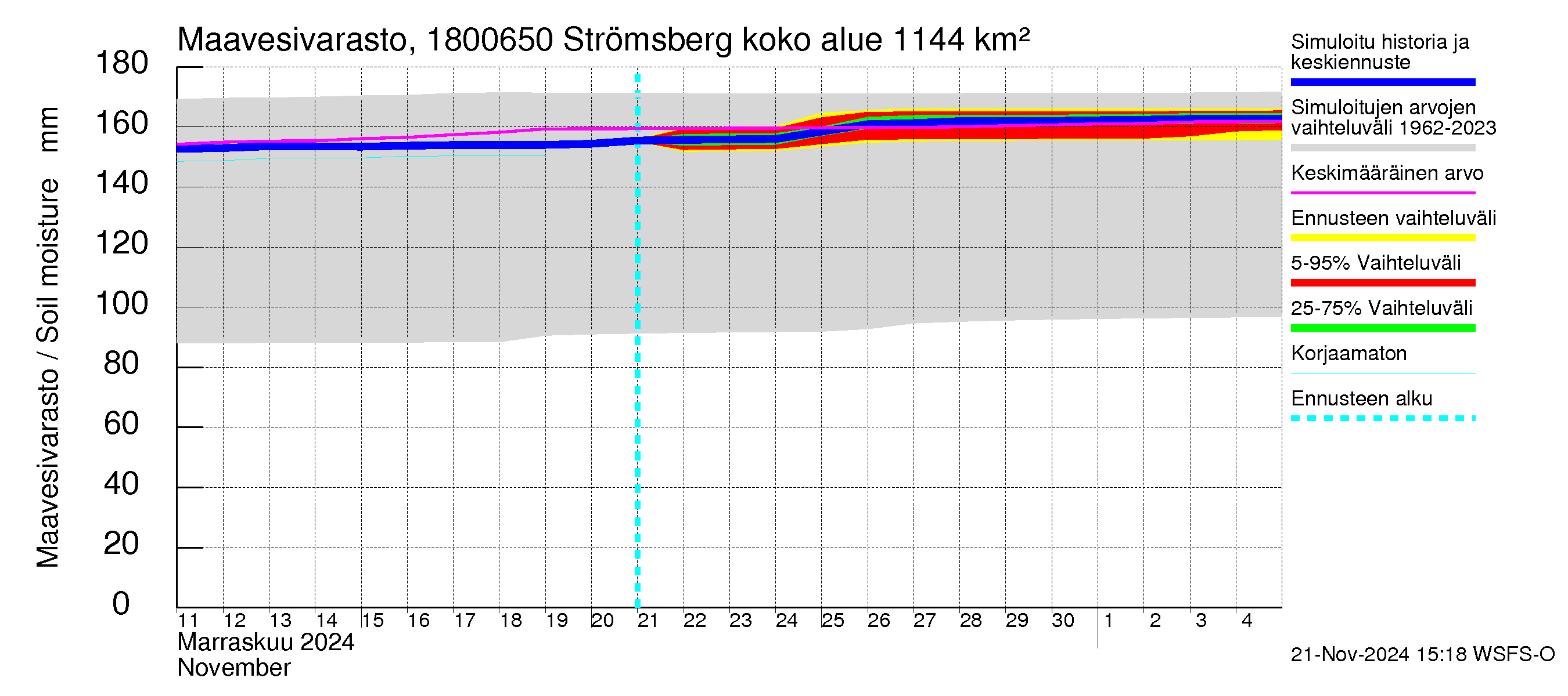 Porvoonjoen vesistöalue - Strömsberg: Maavesivarasto