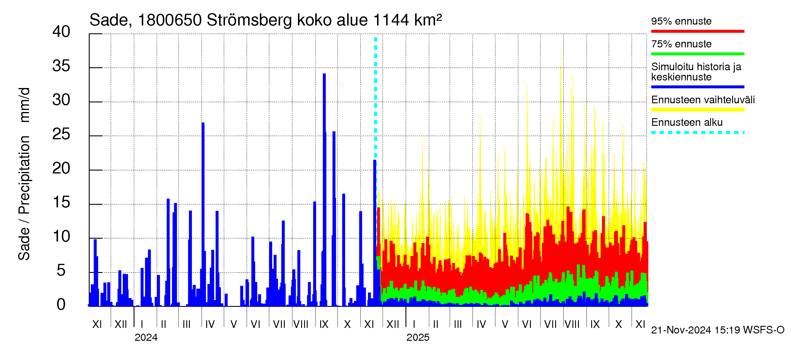 Porvoonjoen vesistöalue - Strömsberg: Sade