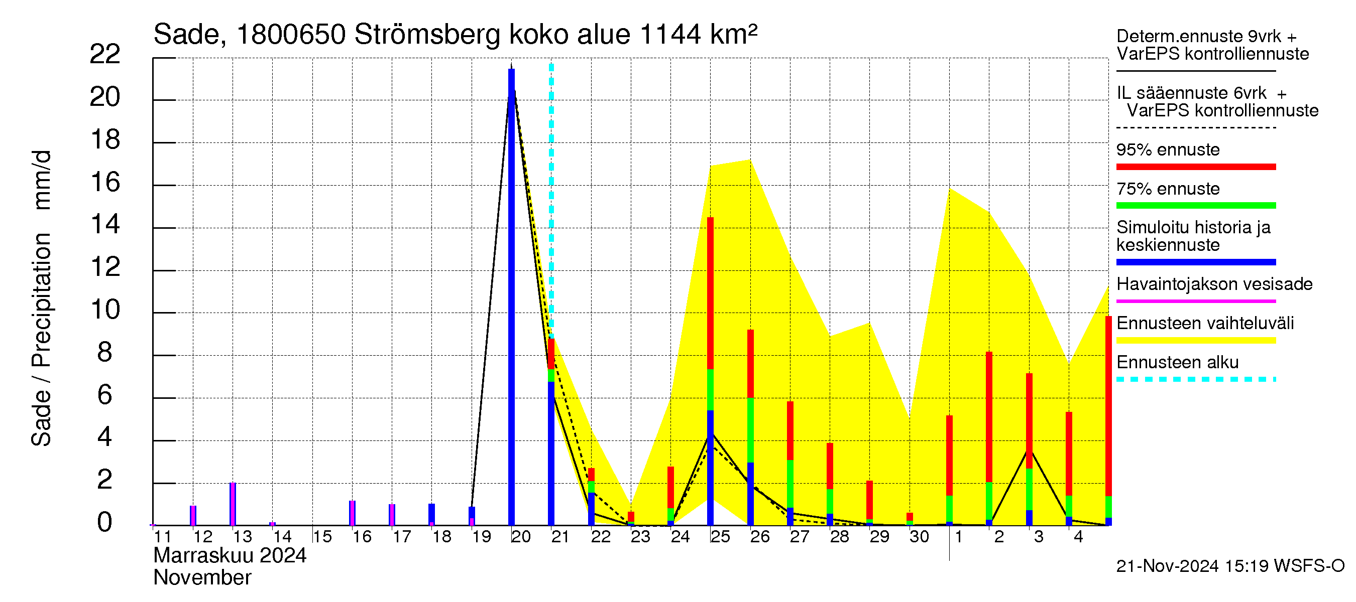 Porvoonjoen vesistöalue - Strömsberg: Sade