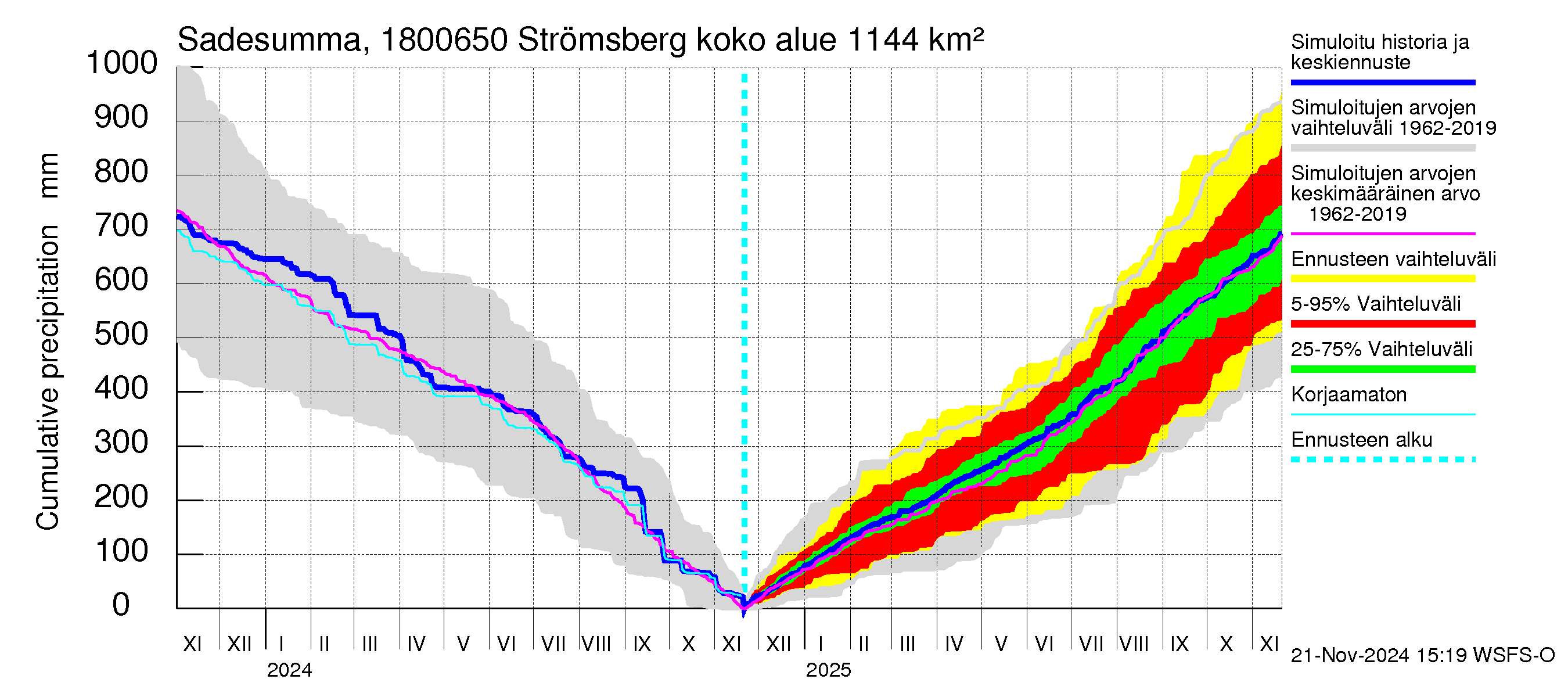 Porvoonjoen vesistöalue - Strömsberg: Sade - summa