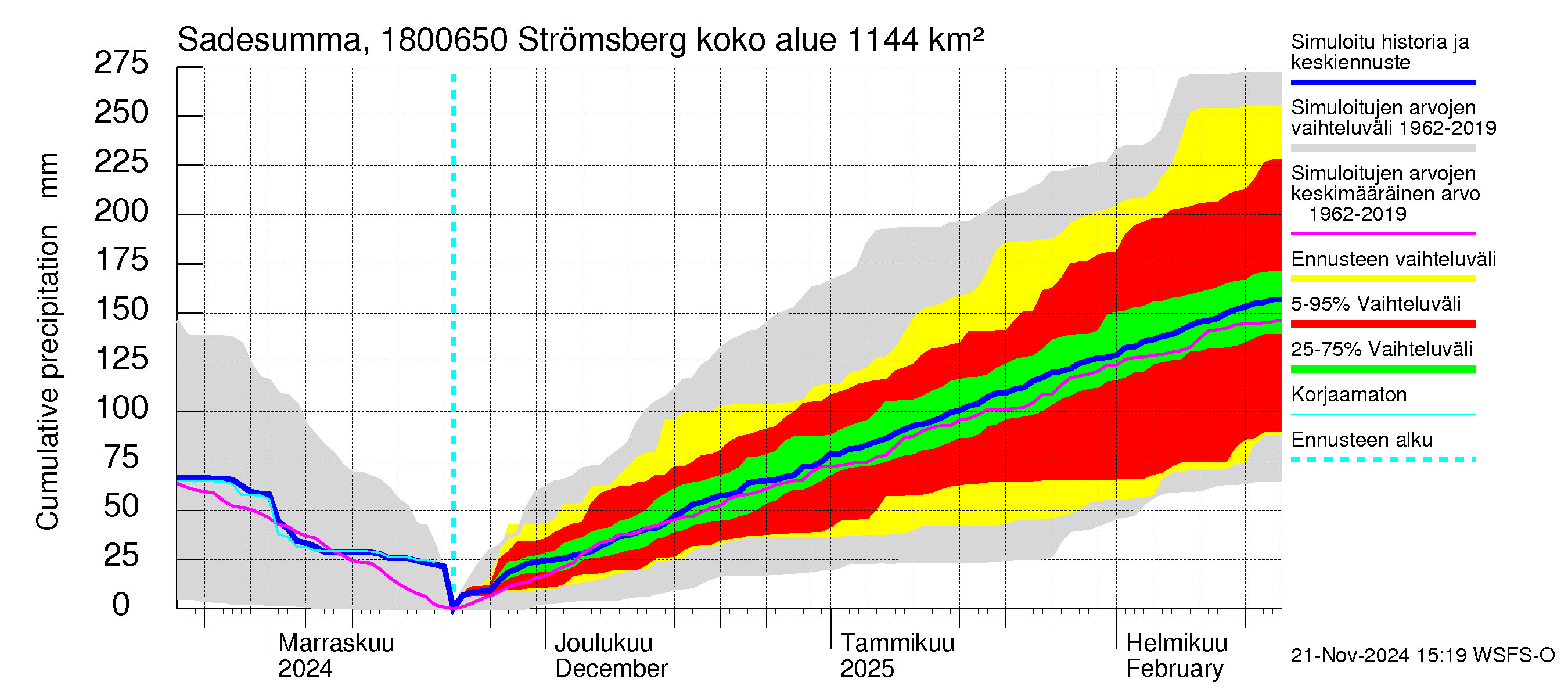 Porvoonjoen vesistöalue - Strömsberg: Sade - summa