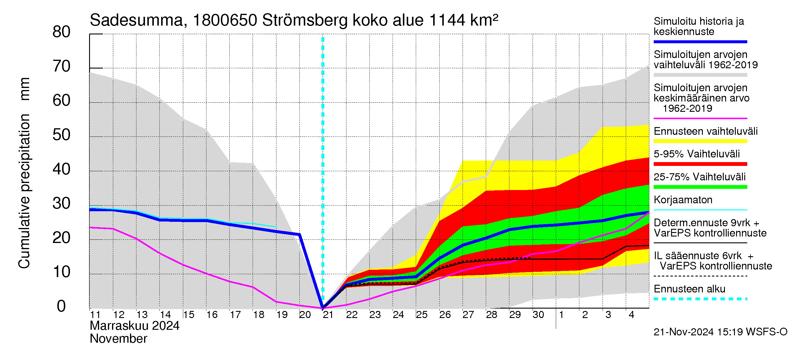 Porvoonjoen vesistöalue - Strömsberg: Sade - summa