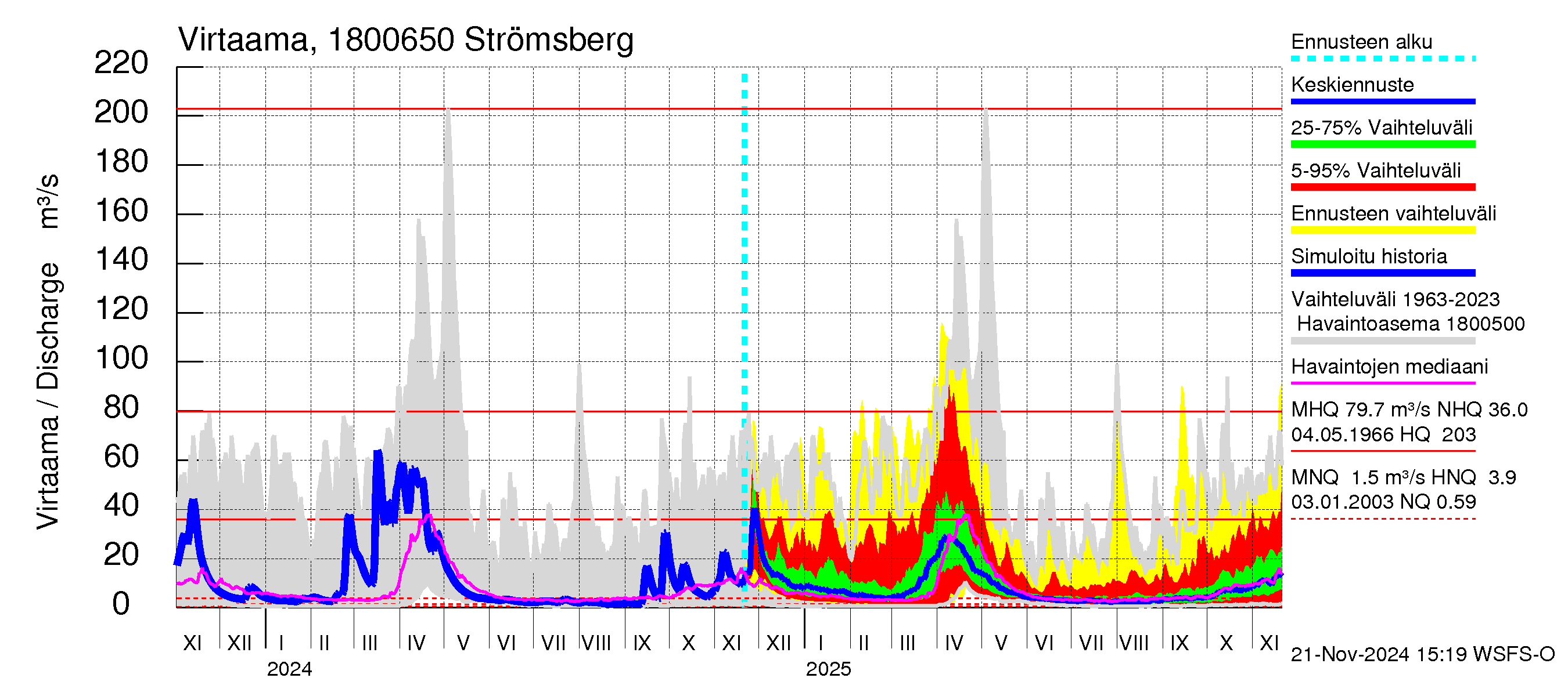 Porvoonjoen vesistöalue - Strömsberg: Virtaama / juoksutus - jakaumaennuste