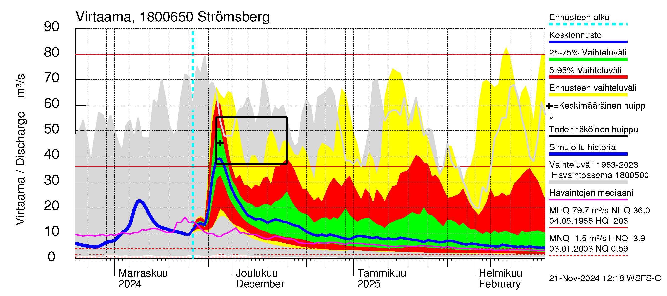 Porvoonjoen vesistöalue - Strömsberg: Virtaama / juoksutus - jakaumaennuste