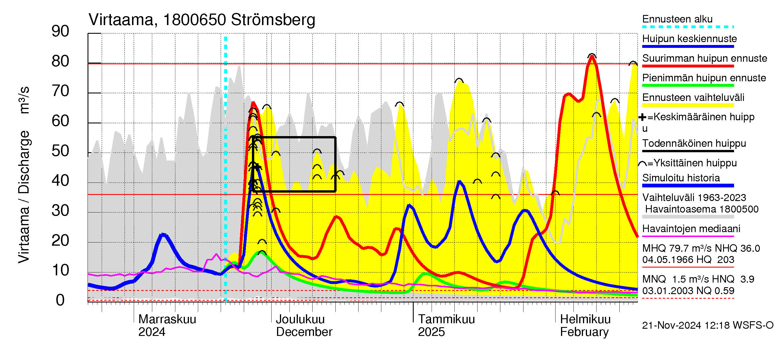 Porvoonjoen vesistöalue - Strömsberg: Virtaama / juoksutus - huippujen keski- ja ääriennusteet