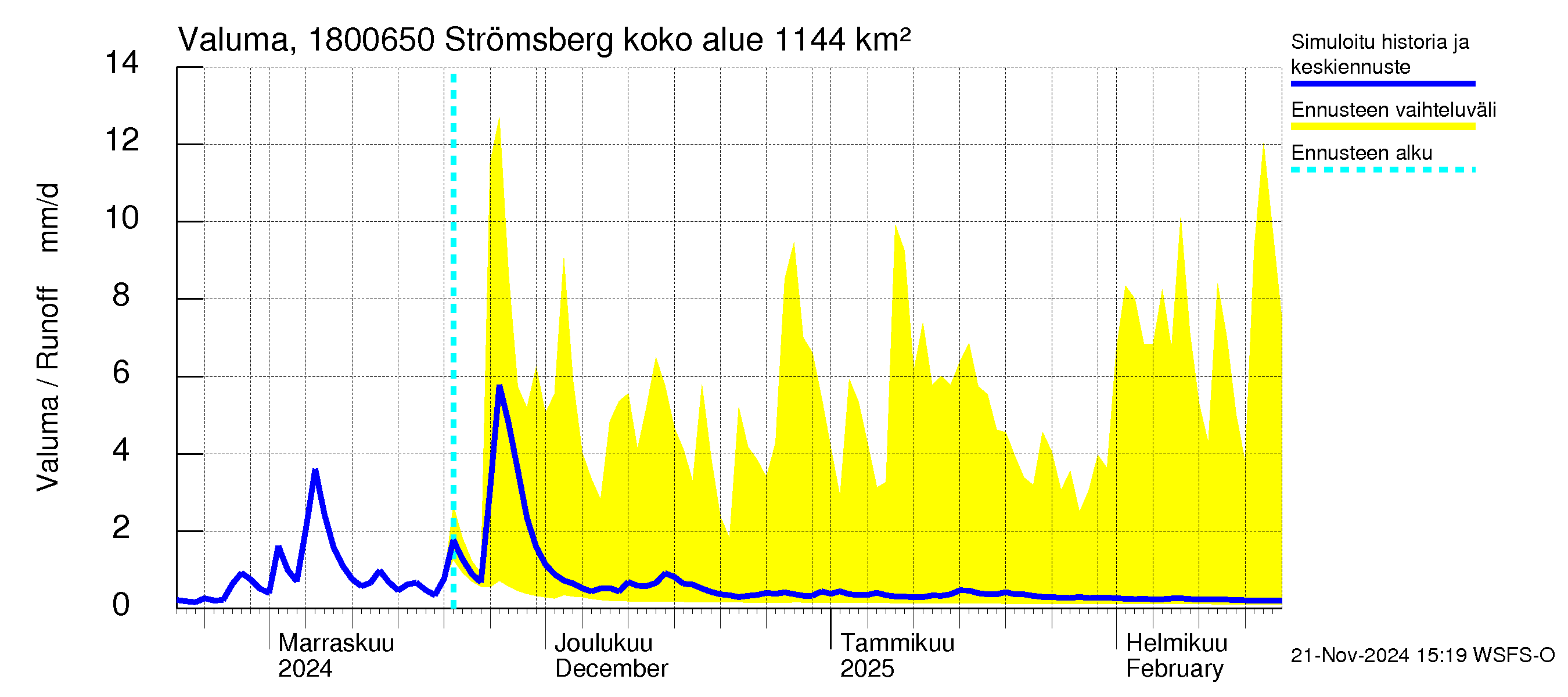 Porvoonjoen vesistöalue - Strömsberg: Valuma