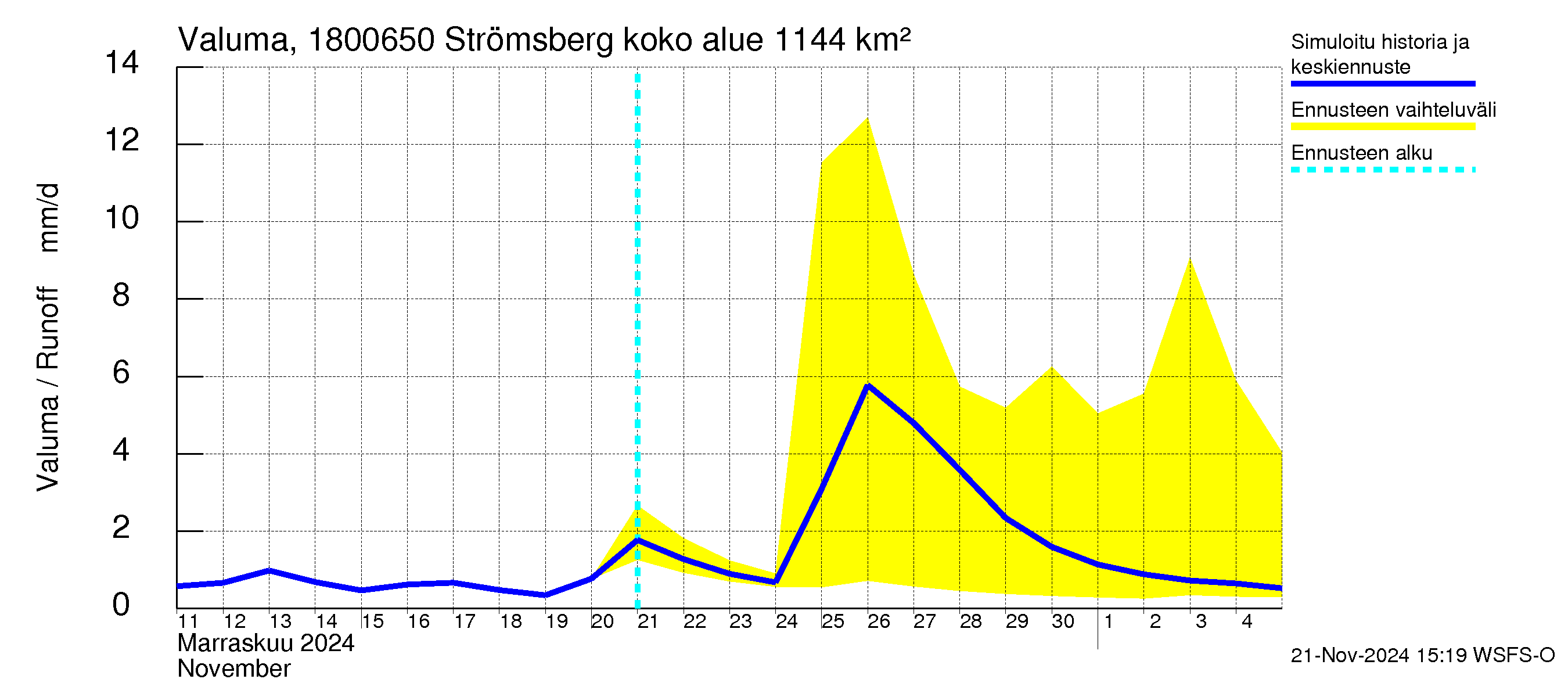 Porvoonjoen vesistöalue - Strömsberg: Valuma