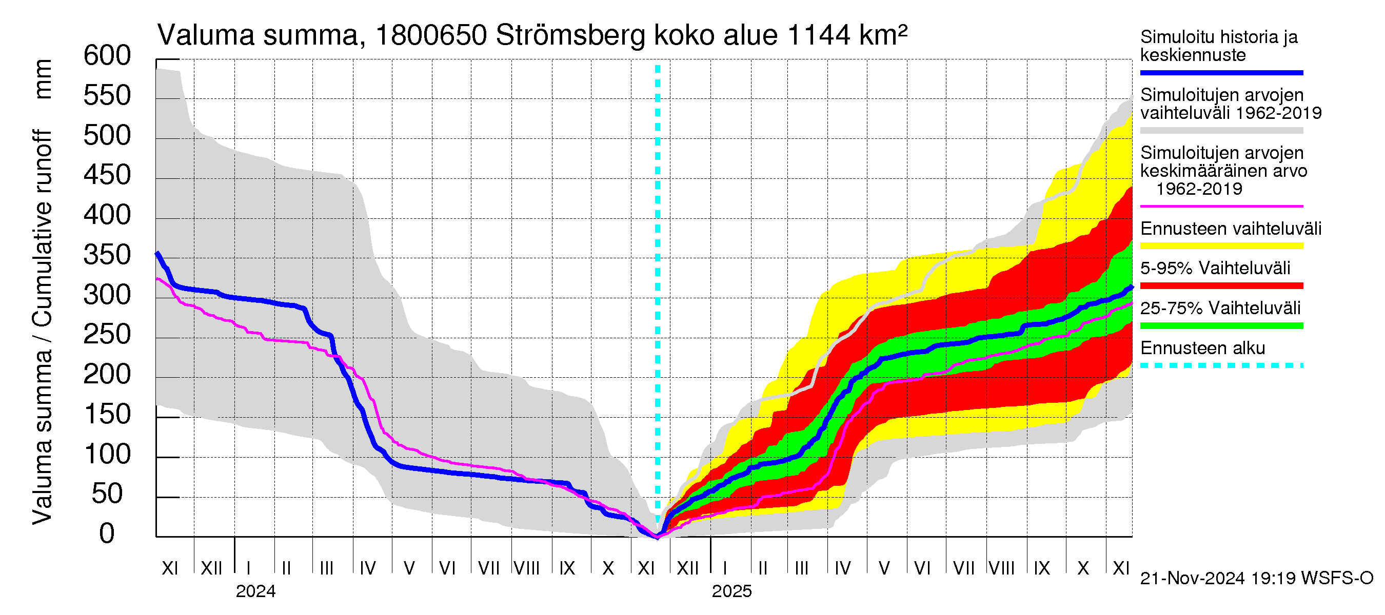 Porvoonjoen vesistöalue - Strömsberg: Valuma - summa