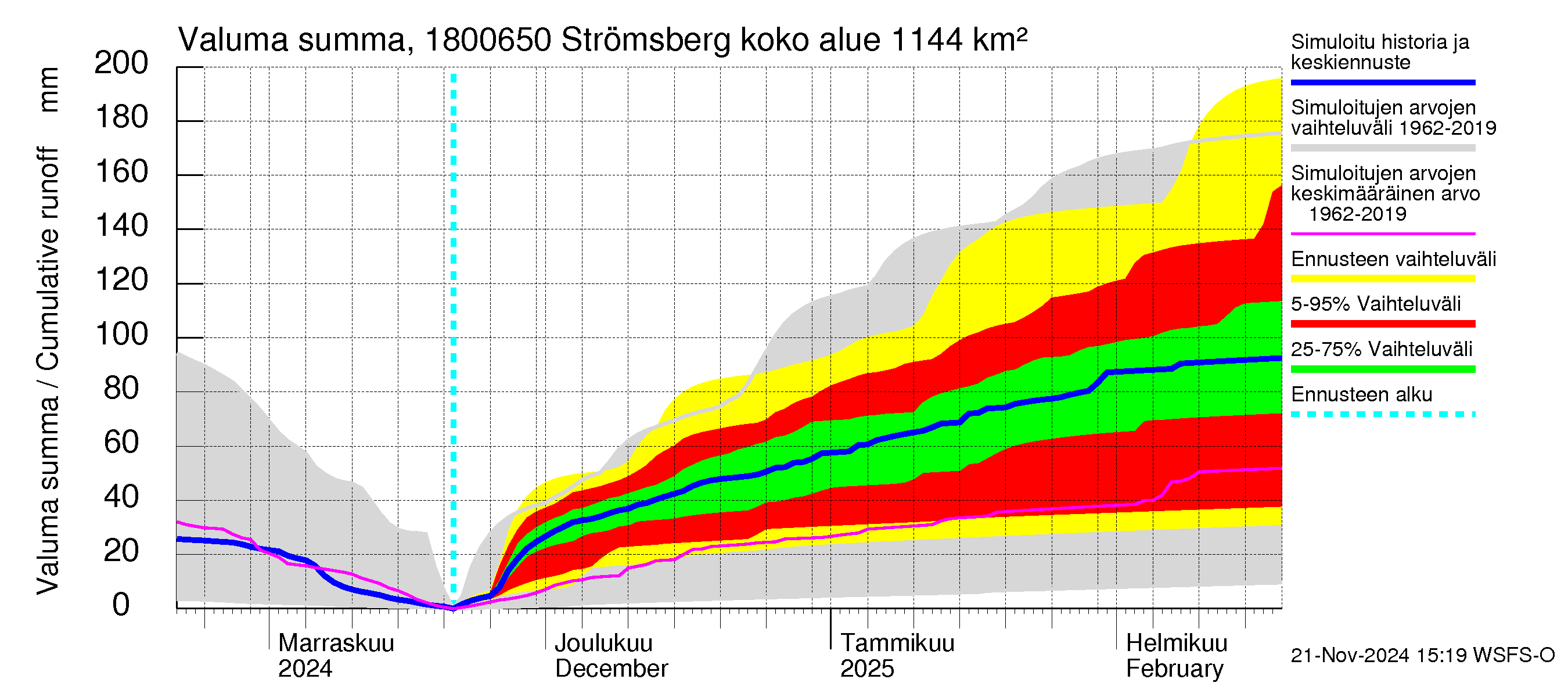 Porvoonjoen vesistöalue - Strömsberg: Valuma - summa