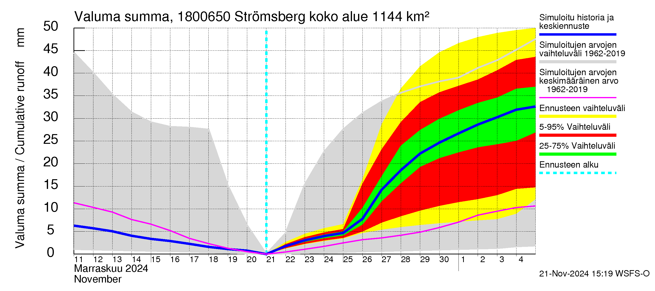 Porvoonjoen vesistöalue - Strömsberg: Valuma - summa