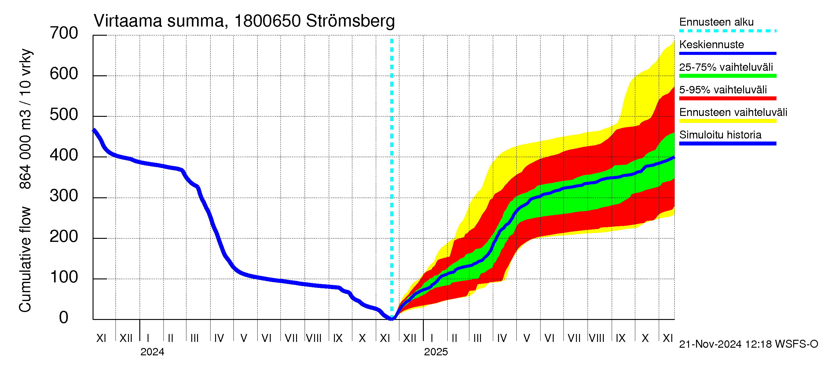 Porvoonjoen vesistöalue - Strömsberg: Virtaama / juoksutus - summa