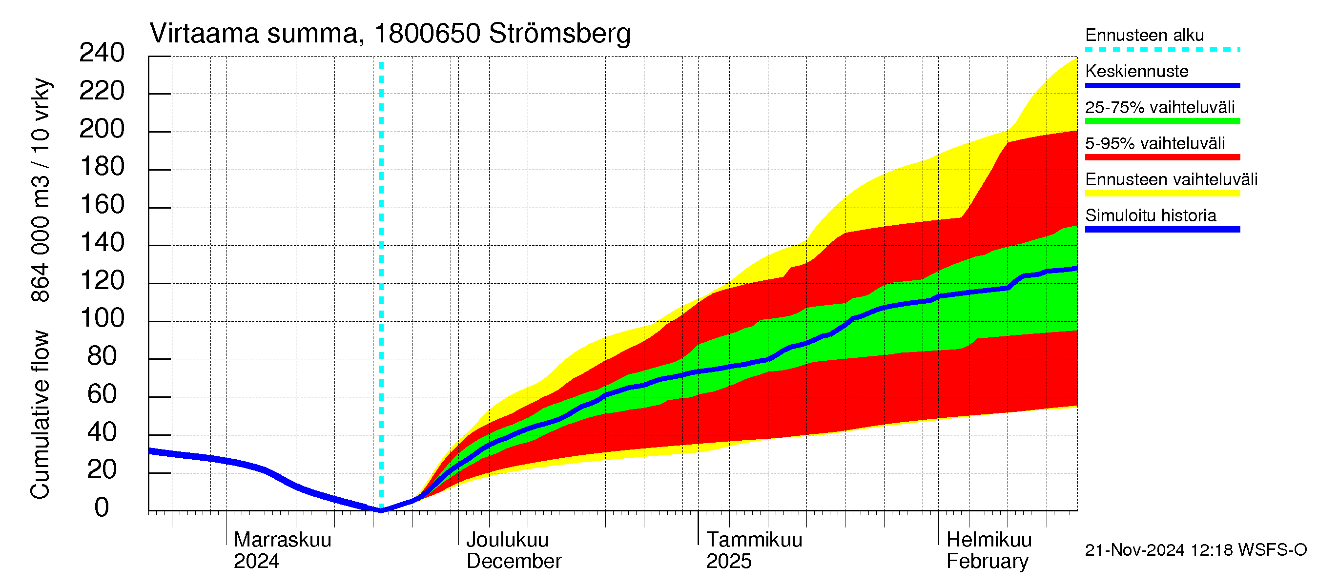 Porvoonjoen vesistöalue - Strömsberg: Virtaama / juoksutus - summa