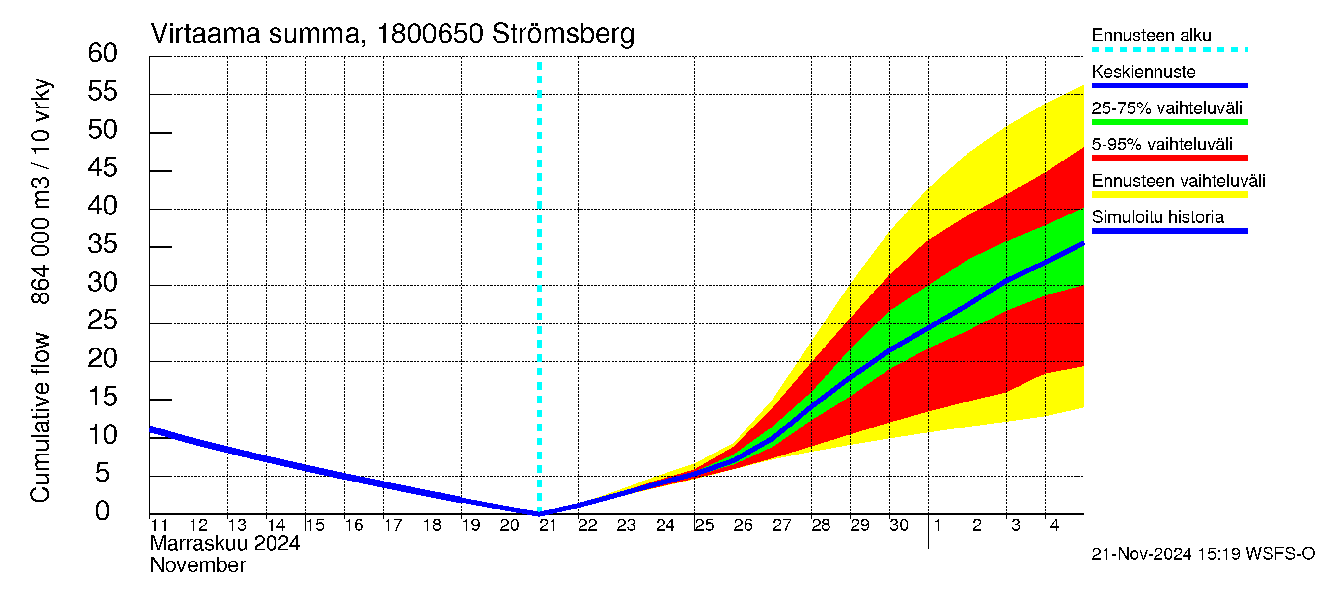 Porvoonjoen vesistöalue - Strömsberg: Virtaama / juoksutus - summa