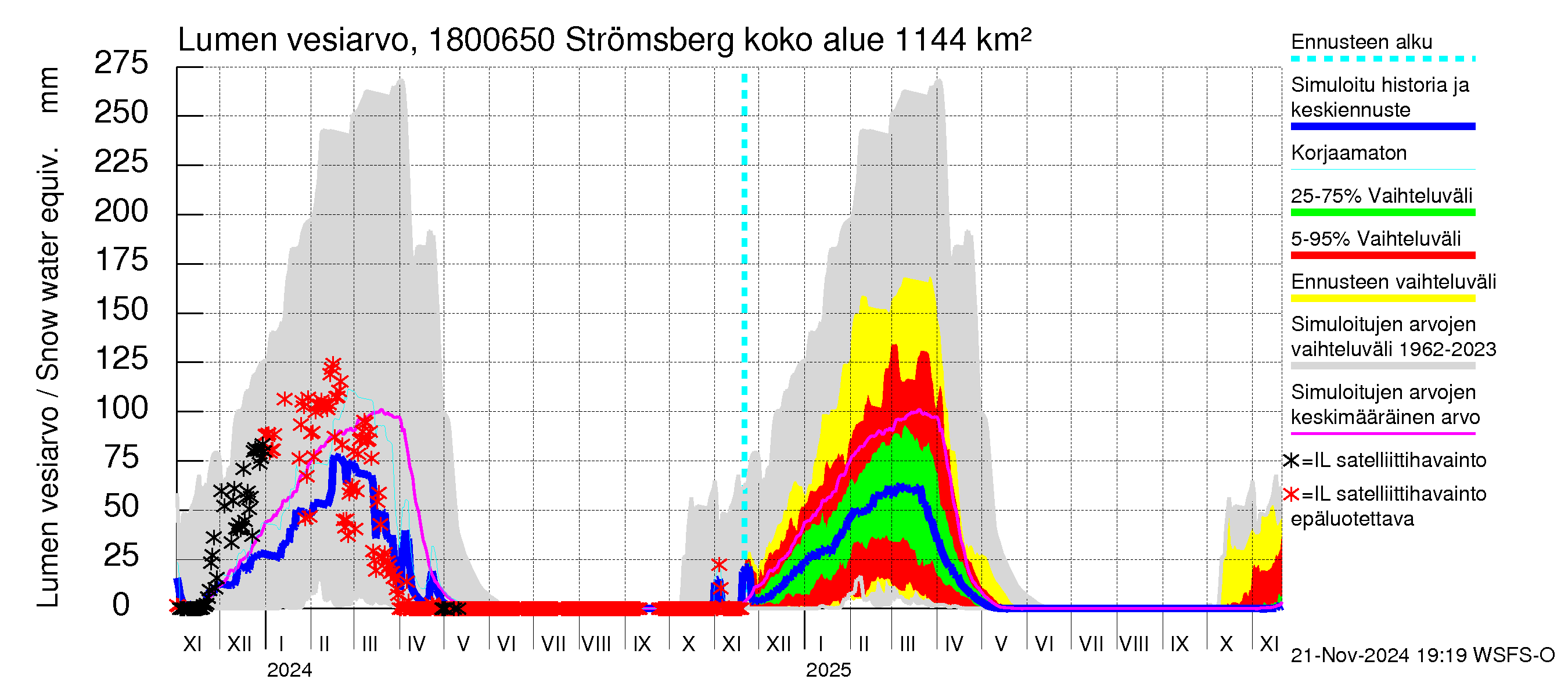 Porvoonjoen vesistöalue - Strömsberg: Lumen vesiarvo