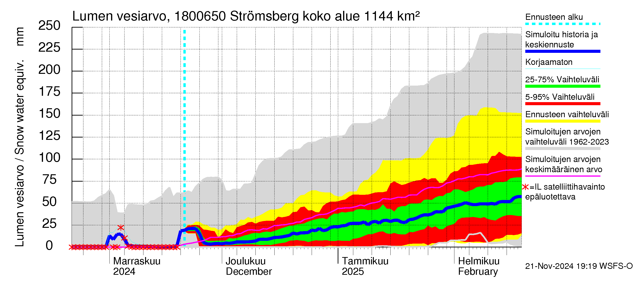 Porvoonjoen vesistöalue - Strömsberg: Lumen vesiarvo