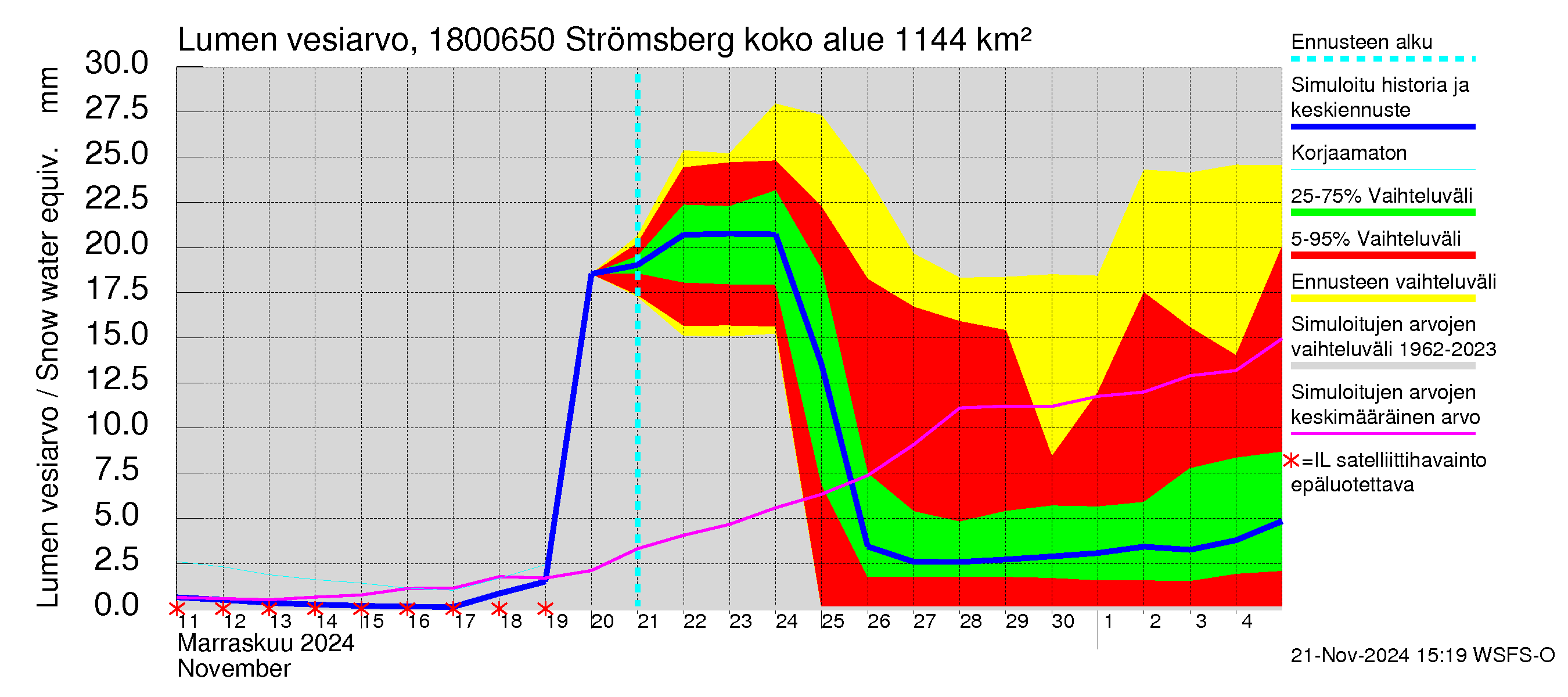 Porvoonjoen vesistöalue - Strömsberg: Lumen vesiarvo