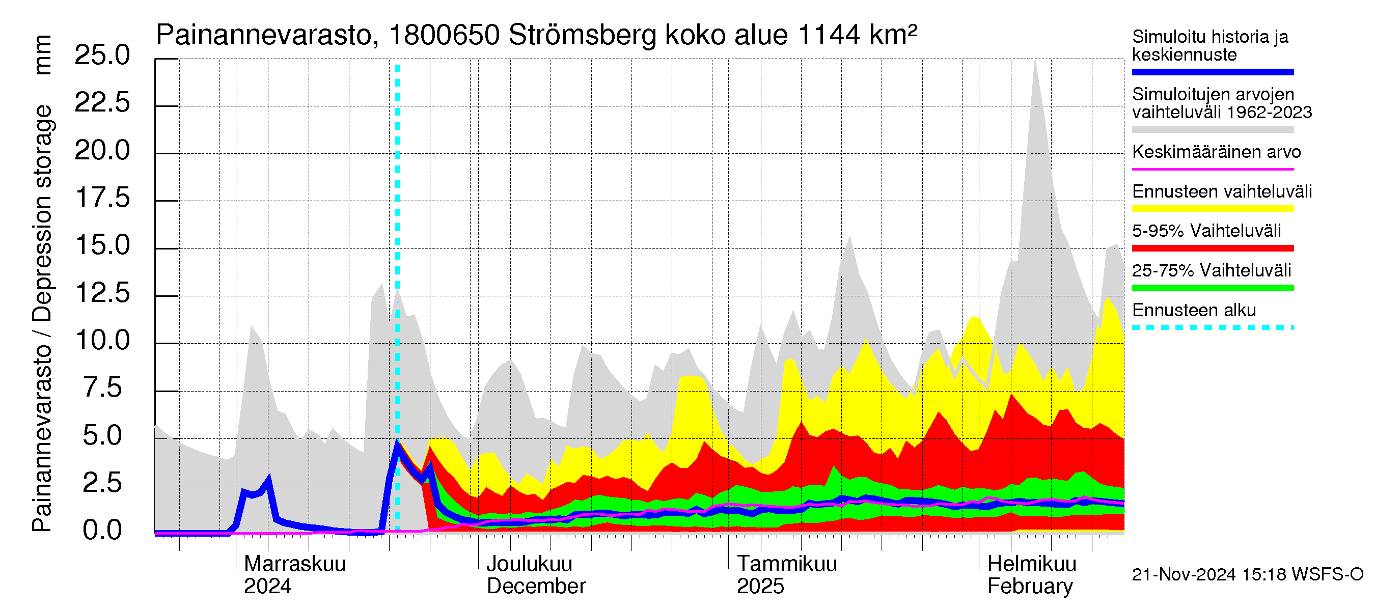 Porvoonjoen vesistöalue - Strömsberg: Painannevarasto